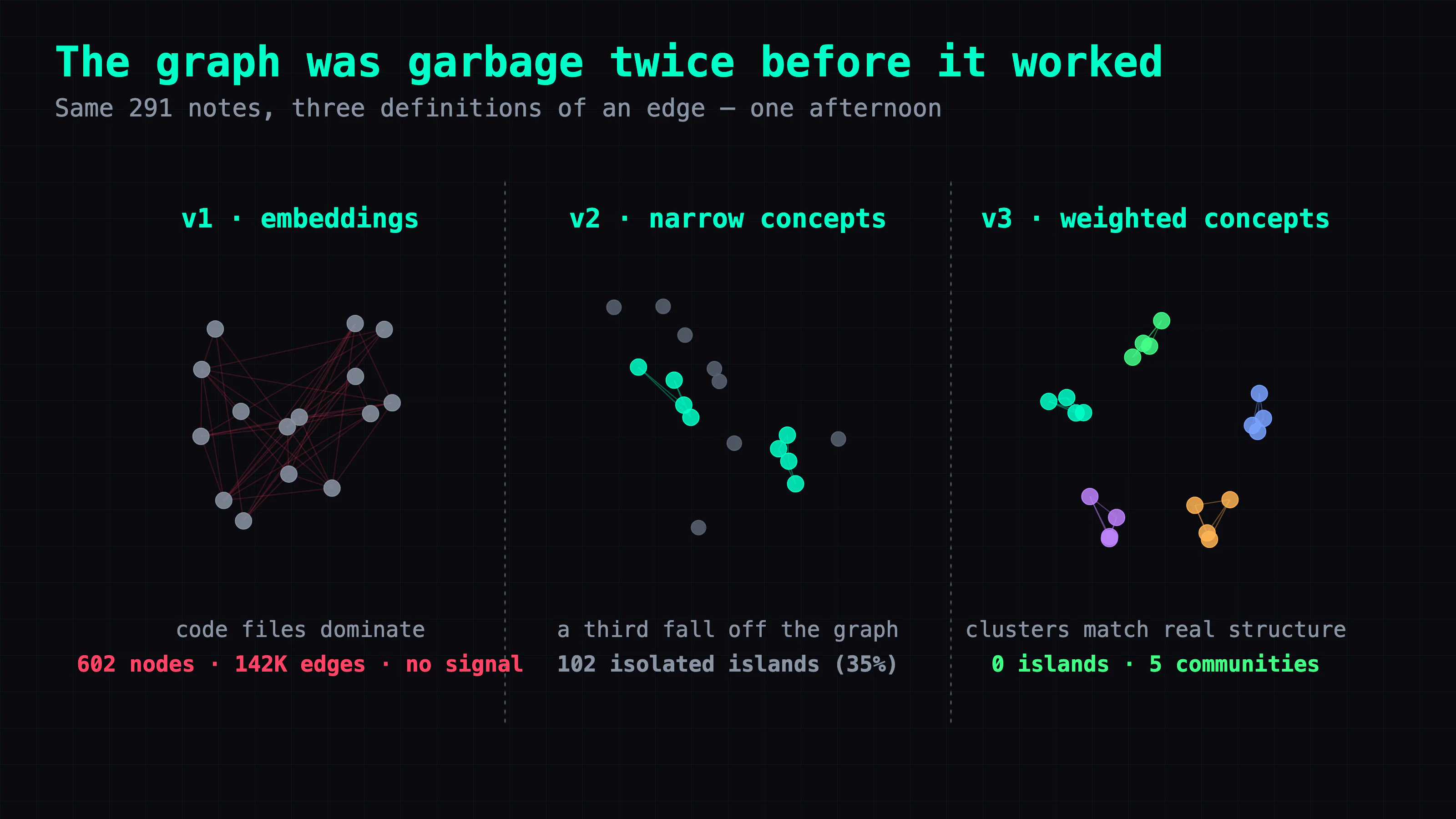 Three panels showing the same corpus graphed three ways. Panel 1 'v1: embeddings': a dense tangled hairball, most nodes gray code-file icons, caption 'code files dominate, everything connects.' Panel 2 'v2: narrow concepts': a few connected clumps surrounded by scattered lone dots, caption '102 isolated islands (35%).' Panel 3 'v3: weighted concepts': five clean colored clusters, caption '0 islands, 5 communities.' The takeaway: the fix wasn't a better algorithm, it was a better definition of what counts as an edge.