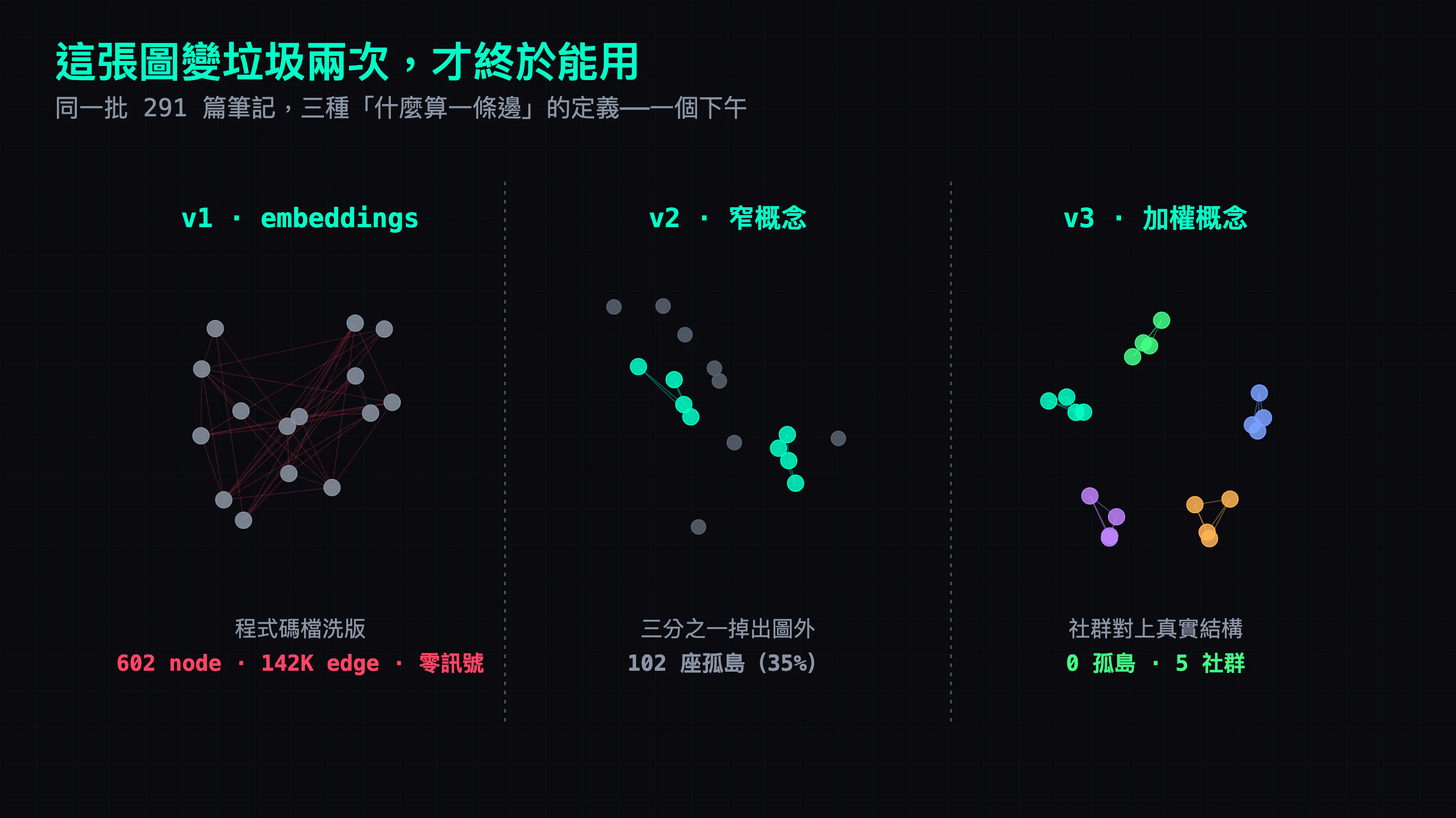 同一批筆記的三種畫法。左格 v1 用 embedding:糾成一團的 hairball,幾乎全是灰色的程式碼檔,說明『程式碼檔洗版、什麼都黏在一起』。中格 v2 用窄概念:幾團連著的筆記、外圍散落一堆孤點,說明『102 座孤島,佔 35%』。右格 v3 用加權概念:五個乾淨的彩色社群,說明『0 孤島、5 個社群』。