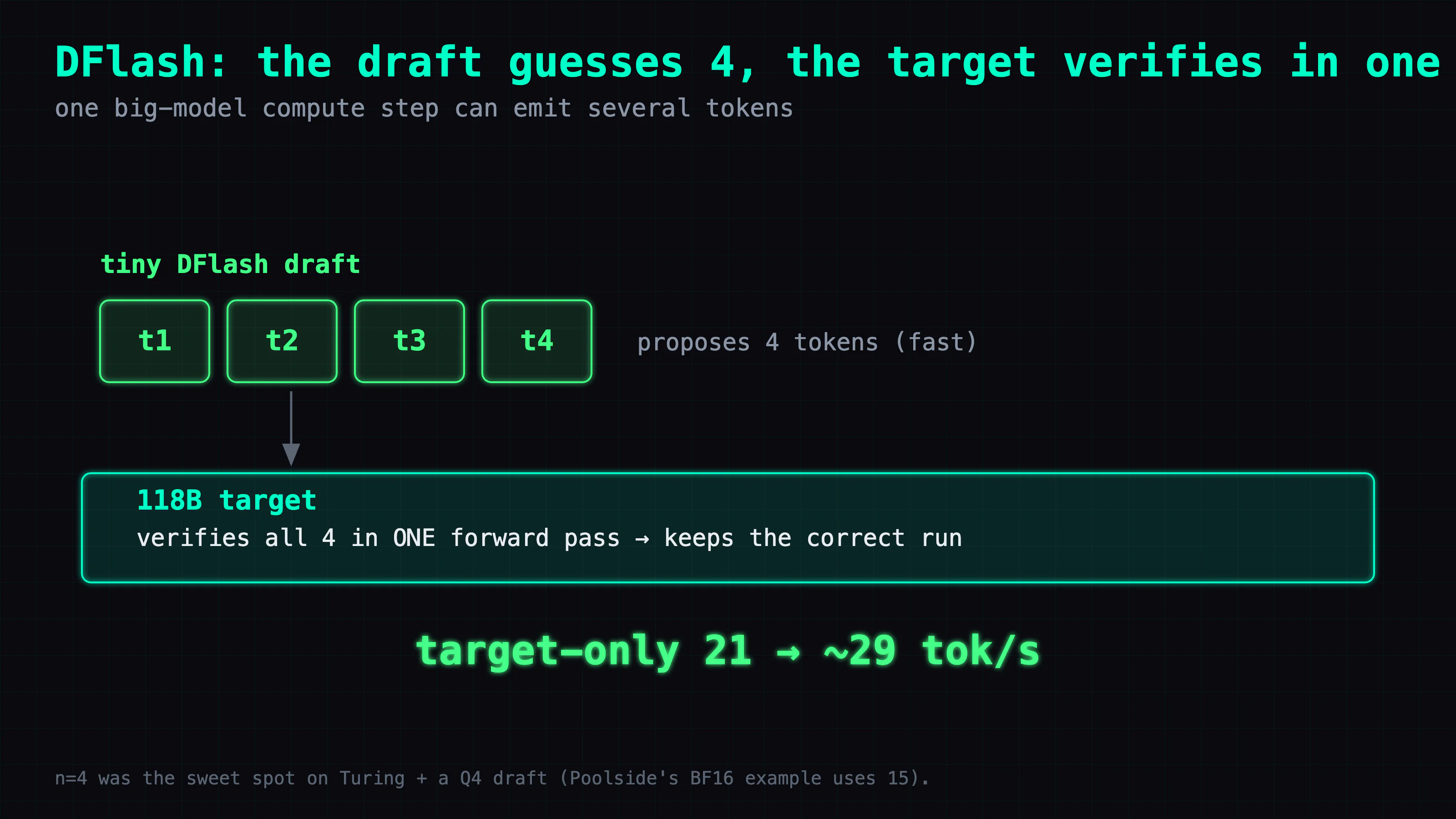 DFlash speculative decoding: a tiny draft model proposes 4 tokens at once, and the 118B target verifies all 4 in a single forward pass, keeping the correct run — so one big-model step emits several tokens, taking target-only 21 to about 29 tok/s.