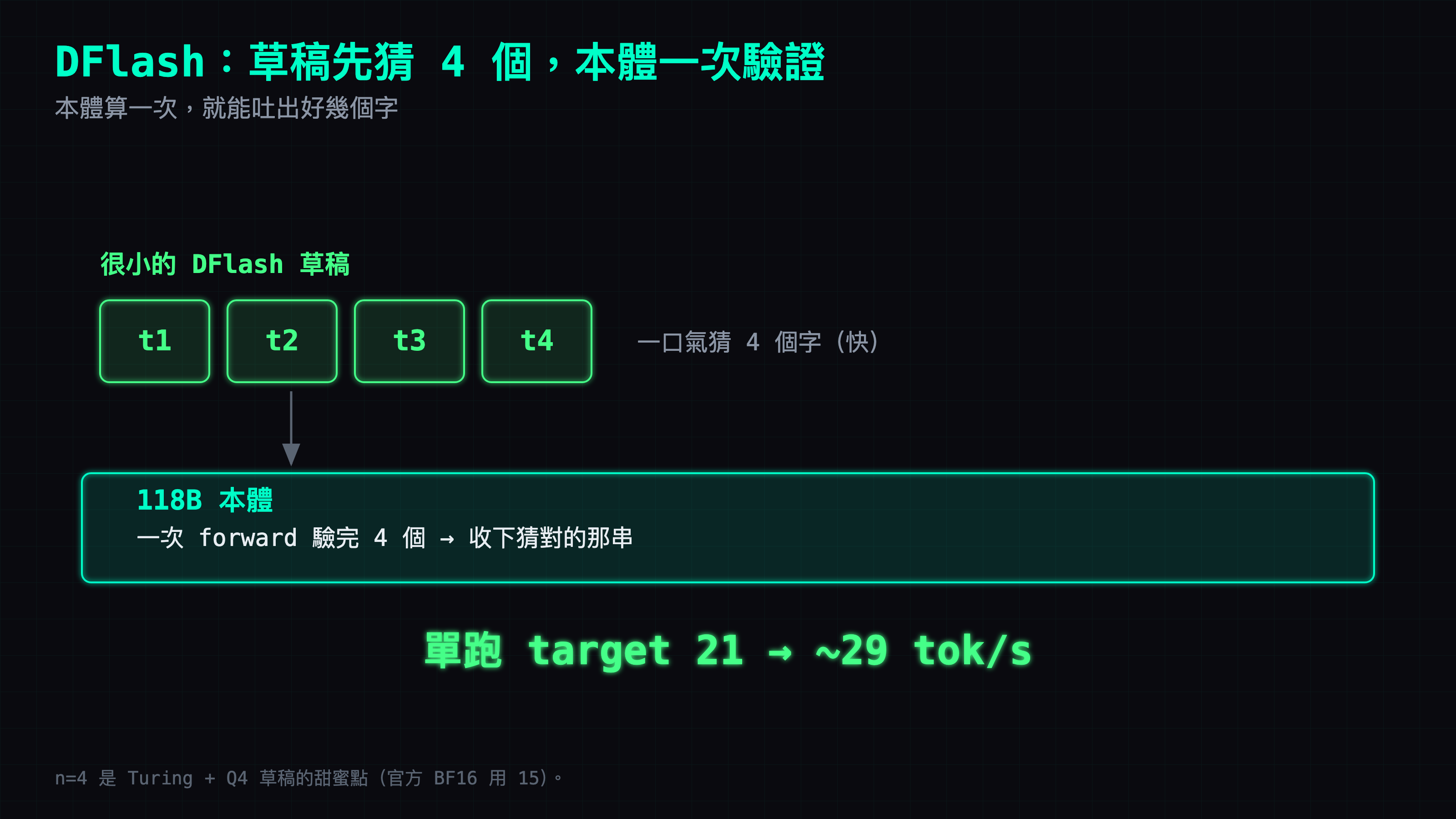 DFlash 投機解碼圖解：很小的草稿模型一口氣猜 4 個字，118B 本體一次 forward 就驗完 4 個、收下猜對的那串；等於本體算一次吐好幾個字，單跑 target 21 → ~29 tok/s