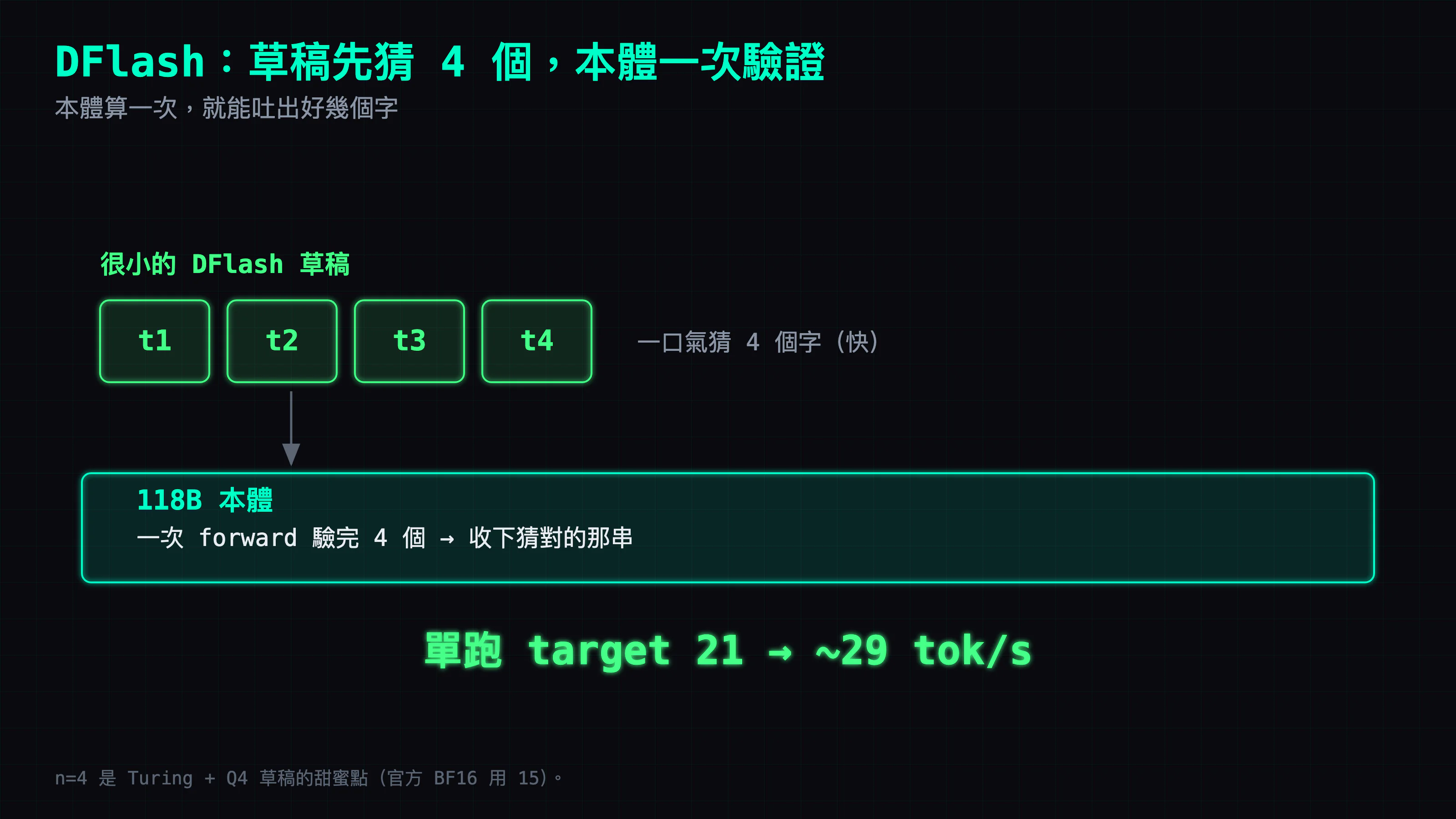 DFlash 投機解碼圖解：很小的草稿模型一口氣猜 4 個字，118B 本體一次 forward 就驗完 4 個、收下猜對的那串；等於本體算一次吐好幾個字，單跑 target 21 → ~29 tok/s