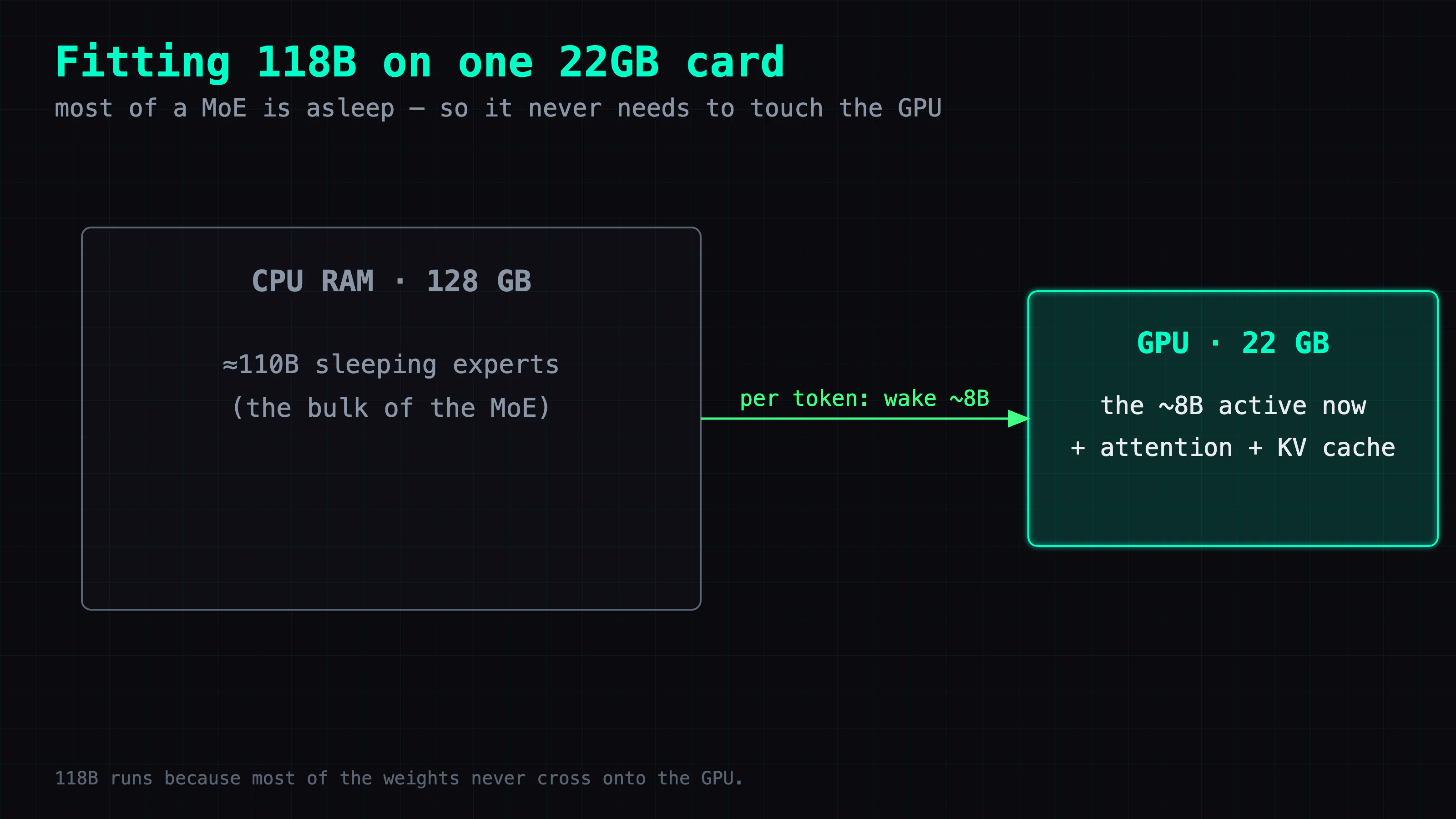 Hybrid offload: most of Laguna's 118B MoE experts sit dormant in 128GB of system RAM; only the ~8B active now plus attention and KV stay on the 22GB GPU. Each token wakes ~8B on the CPU — which is why 118B fits on one card.