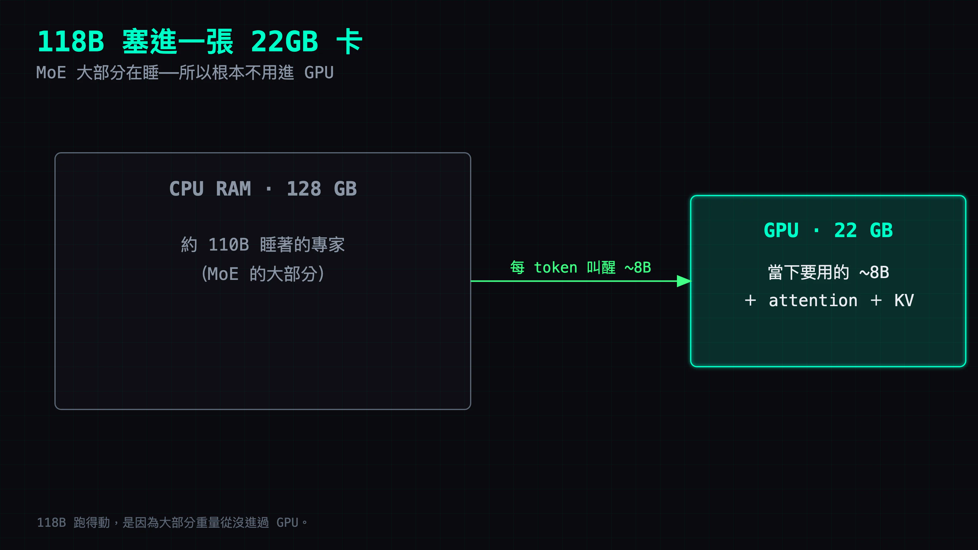 混合 offload 圖解：118B 的 MoE 大部分專家睡在 128GB CPU RAM，只有當下要用的約 8B ＋ attention ＋ KV 留在 22GB GPU；每個 token 叫醒約 8B 用 CPU 算——所以 118B 塞得進一張卡