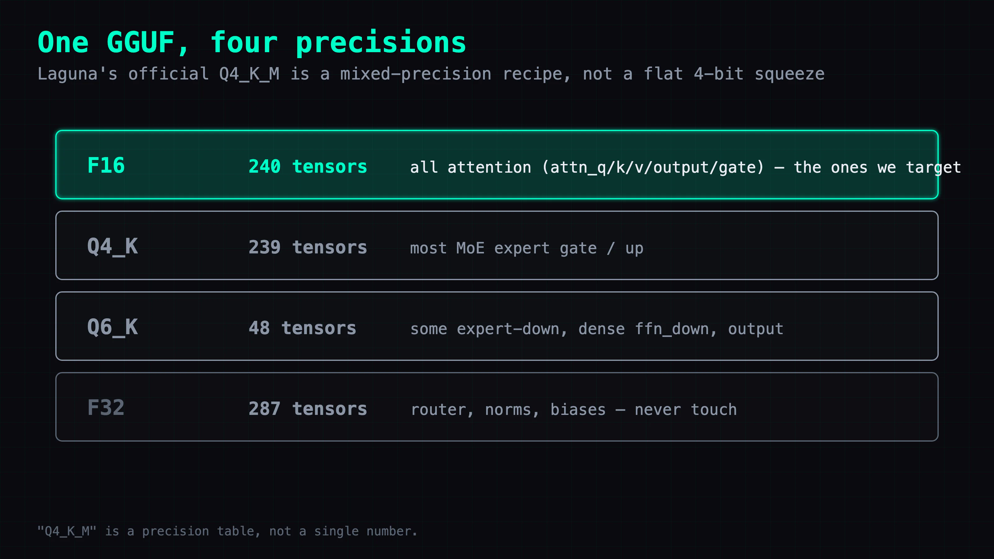 Laguna Q4_K_M's 814 tensors span F16 (240 attention, the target), Q4_K (239 experts), Q6_K (48), F32 (287 router/norm) — Q4_K_M is a precision table not a single number