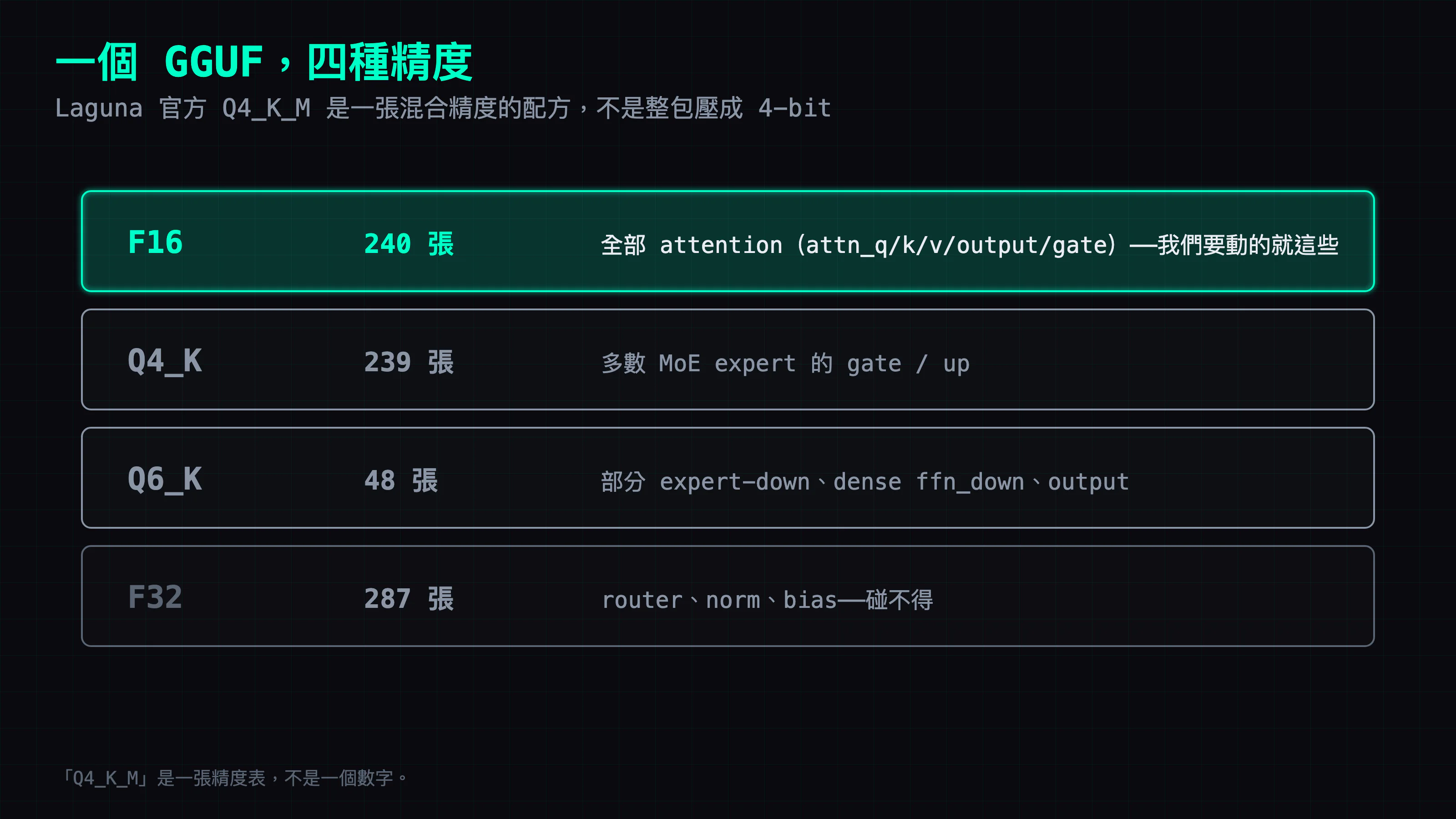 Laguna Q4_K_M 的混合精度佈局：814 張張量裡，48 層 attention 留 F16（要動的就是這 240 張）、多數 expert 是 Q4_K/Q6_K、router 跟 norm 是 F32——「Q4_K_M」是一張精度表，不是把全部壓成 4-bit