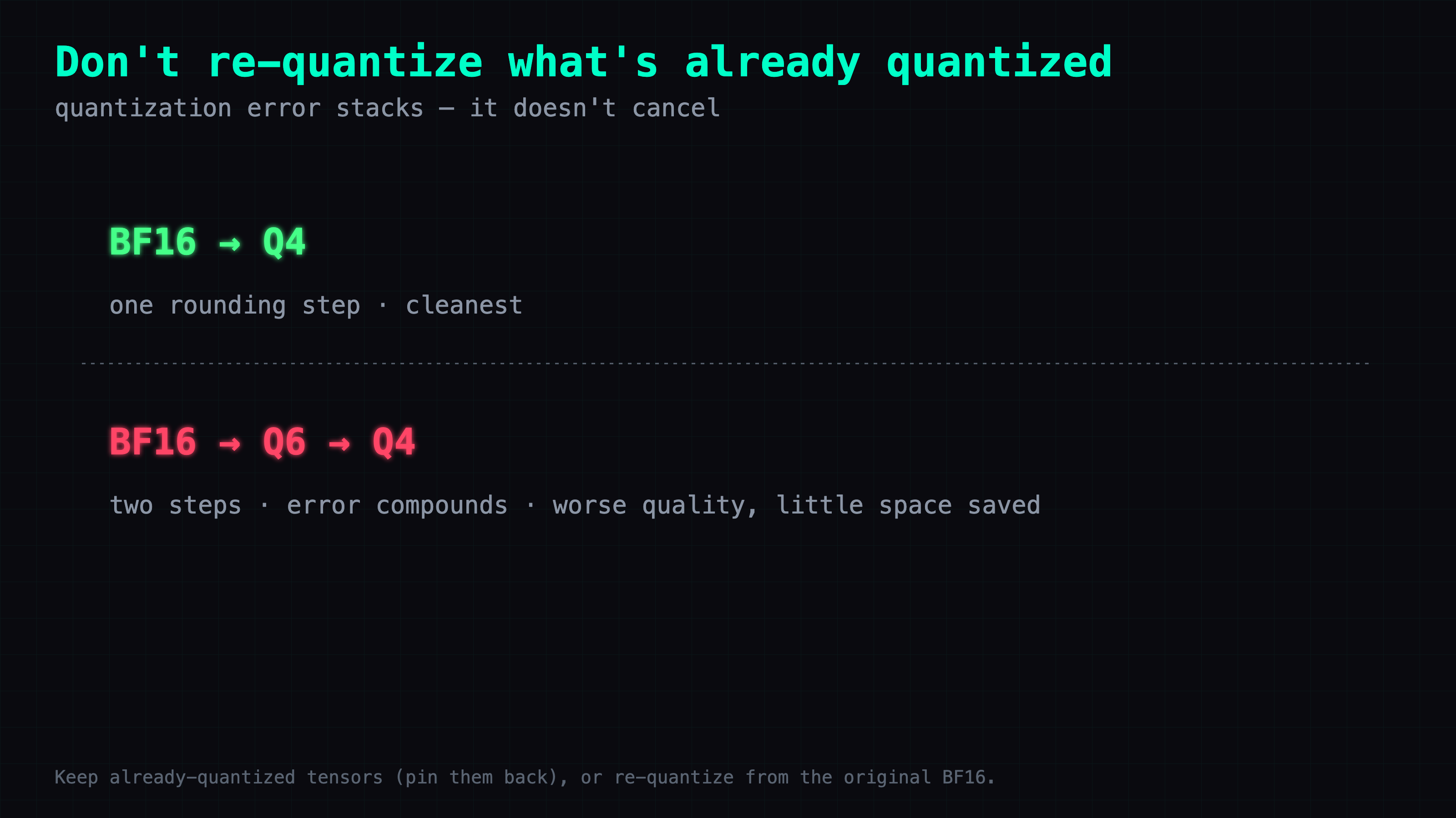 BF16 to Q4 is one clean rounding step; BF16 to Q6 to Q4 stacks two approximations for worse quality and little space saved — keep already-quantized tensors as-is or re-quantize from the original BF16