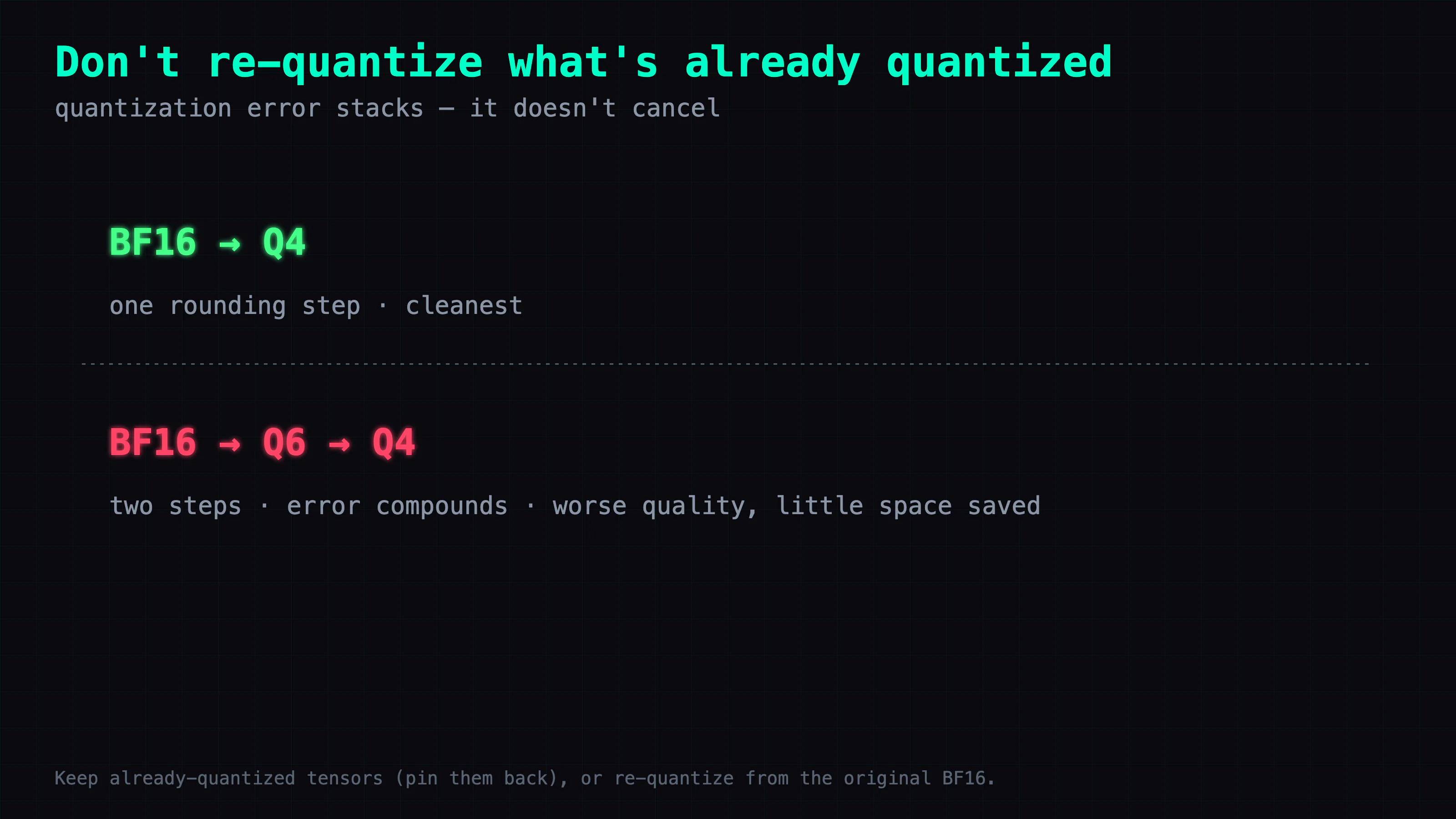 BF16 to Q4 is one clean rounding step; BF16 to Q6 to Q4 stacks two approximations for worse quality and little space saved — keep already-quantized tensors as-is or re-quantize from the original BF16