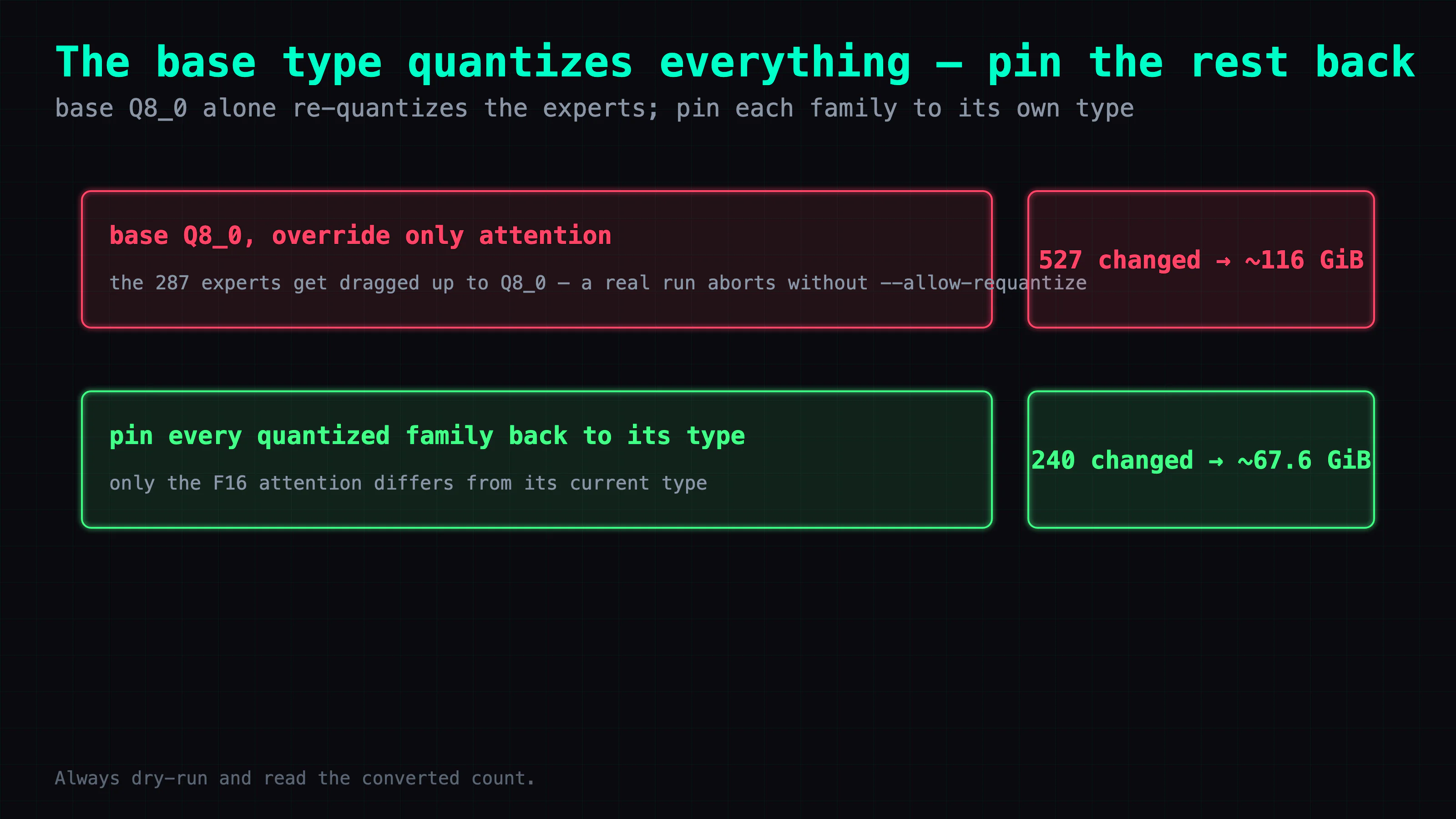 the base-type trap: base Q8_0 with only an attention override changes 527 tensors — the 240 attention plus 287 experts re-quantized — and balloons to ~116 GiB; pinning every existing quantized family back to its own type changes only 240 and lands at ~67.6 GiB