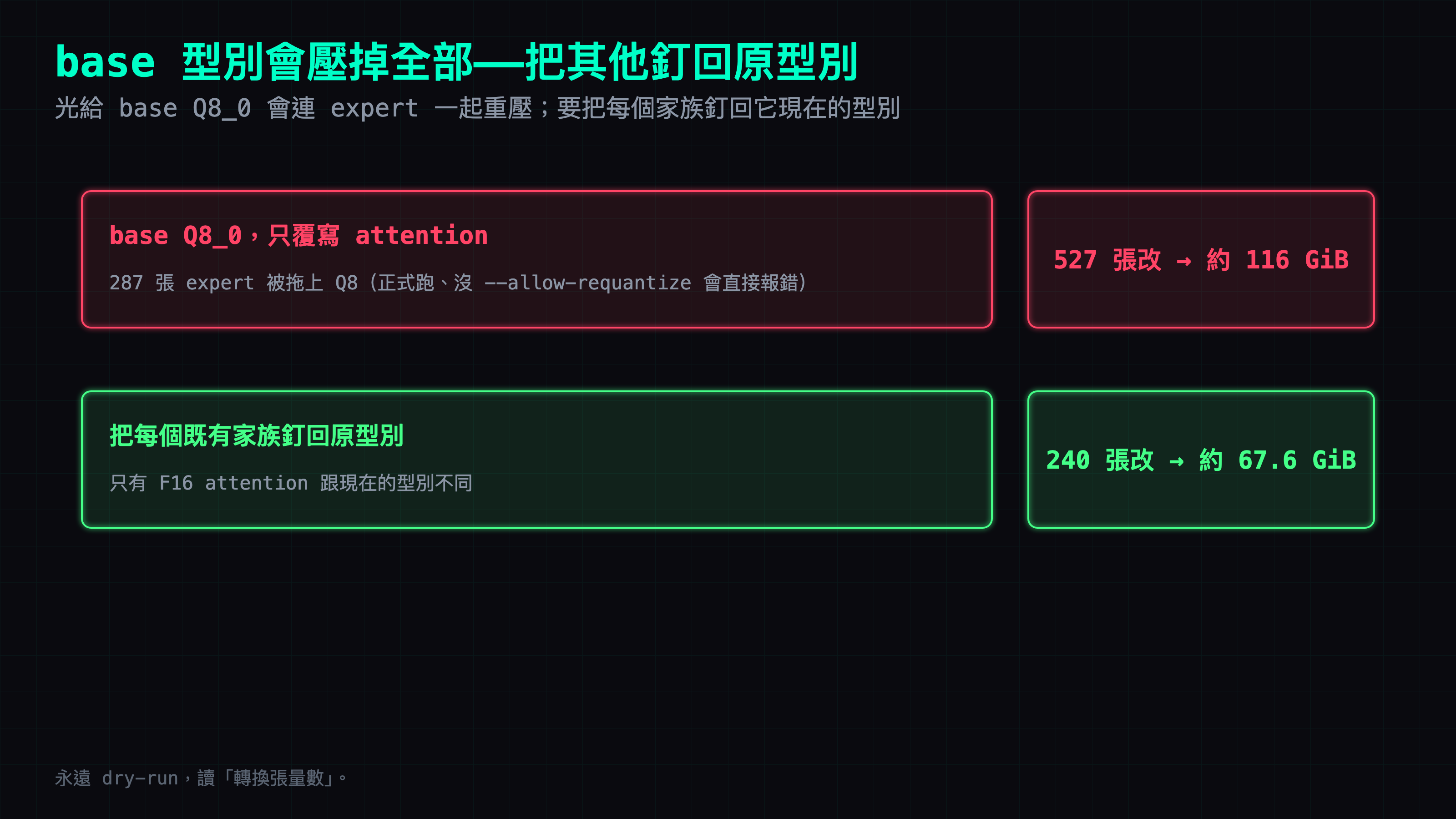 base 型別的陷阱：base Q8_0 只覆寫 attention＝527 張全被拖上 Q8（240 attention＋287 expert 一起重壓），檔案脹到約 116 GiB；把每個既有量化家族釘回原型別後，只剩 240 張真的換＝約 67.6 GiB。差別就在「有沒有把不動的張量釘回去」