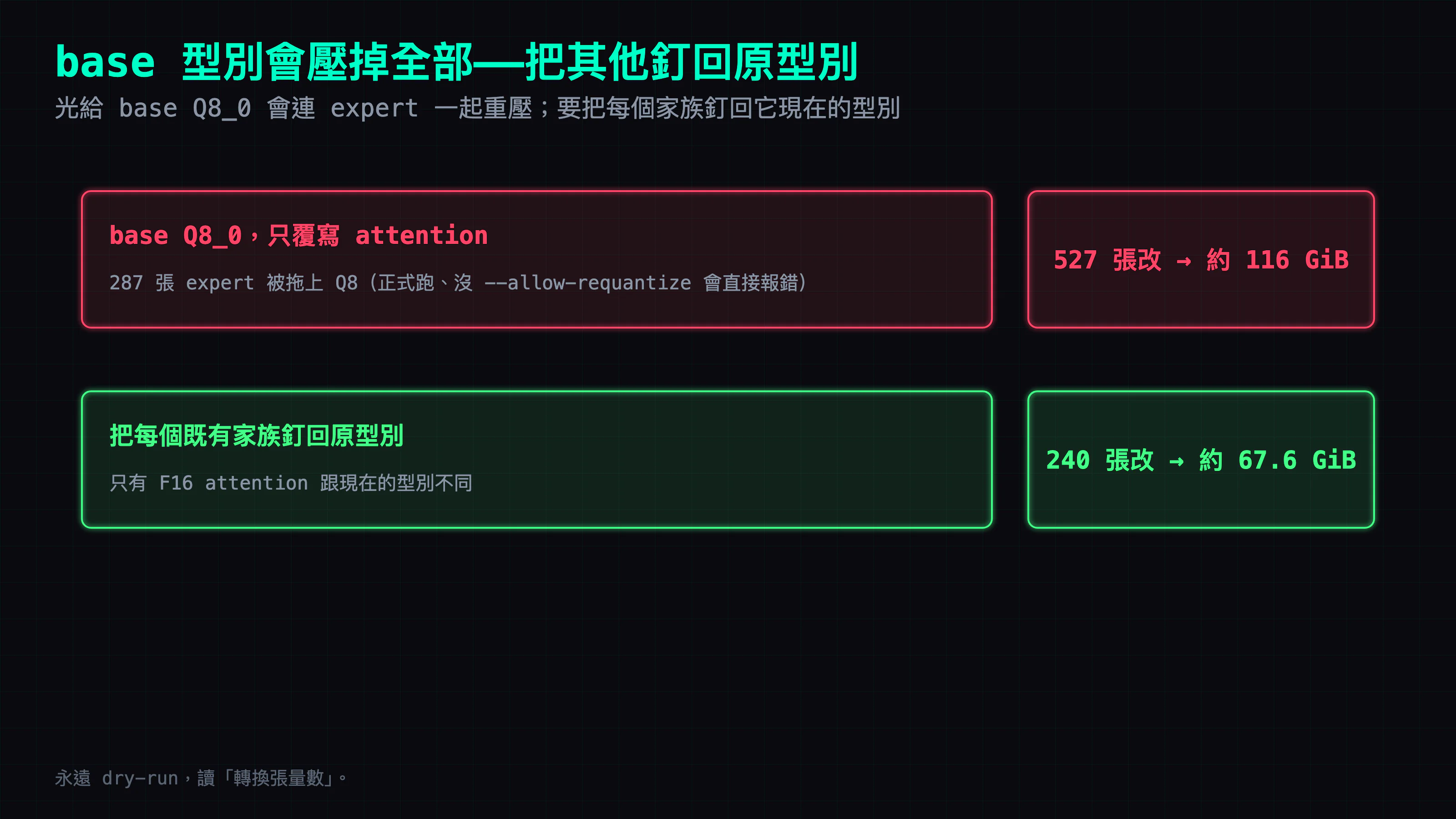 base 型別的陷阱：base Q8_0 只覆寫 attention＝527 張全被拖上 Q8（240 attention＋287 expert 一起重壓），檔案脹到約 116 GiB；把每個既有量化家族釘回原型別後，只剩 240 張真的換＝約 67.6 GiB。差別就在「有沒有把不動的張量釘回去」