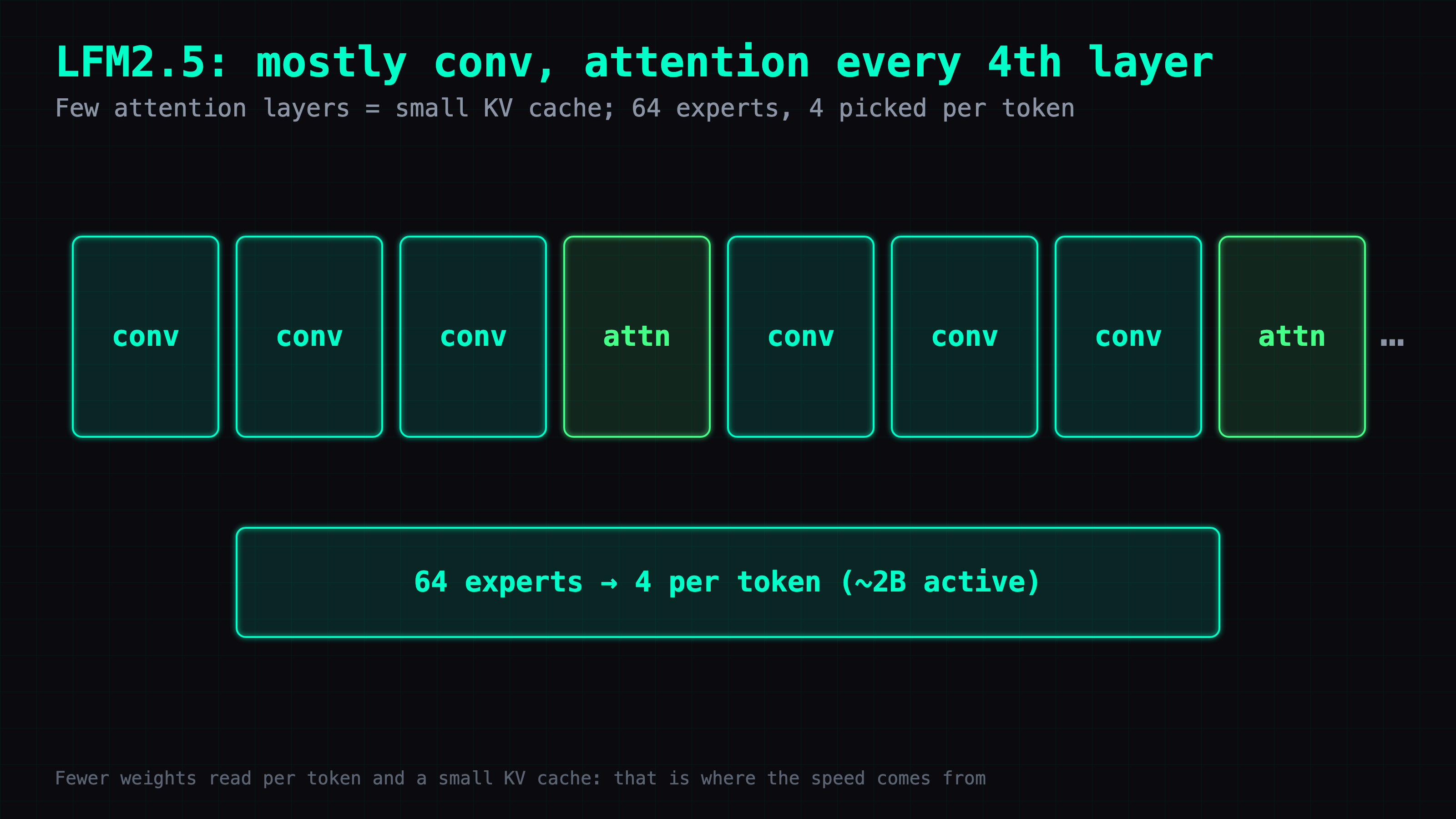 LFM2.5 24B-A2B architecture: a row of layers, mostly convolution, with one attention layer in every four; below, 64 experts with 4 picked per token, about 2B active