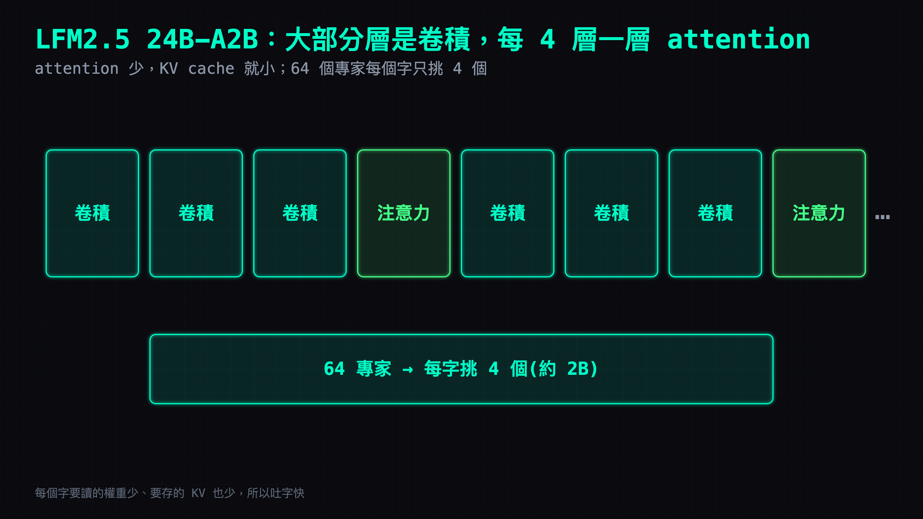 LFM2.5 24B-A2B 架構示意：一排層裡大部分是卷積，每 4 層有 1 層注意力；下面標 64 個專家，每個字只挑 4 個，約 2B
