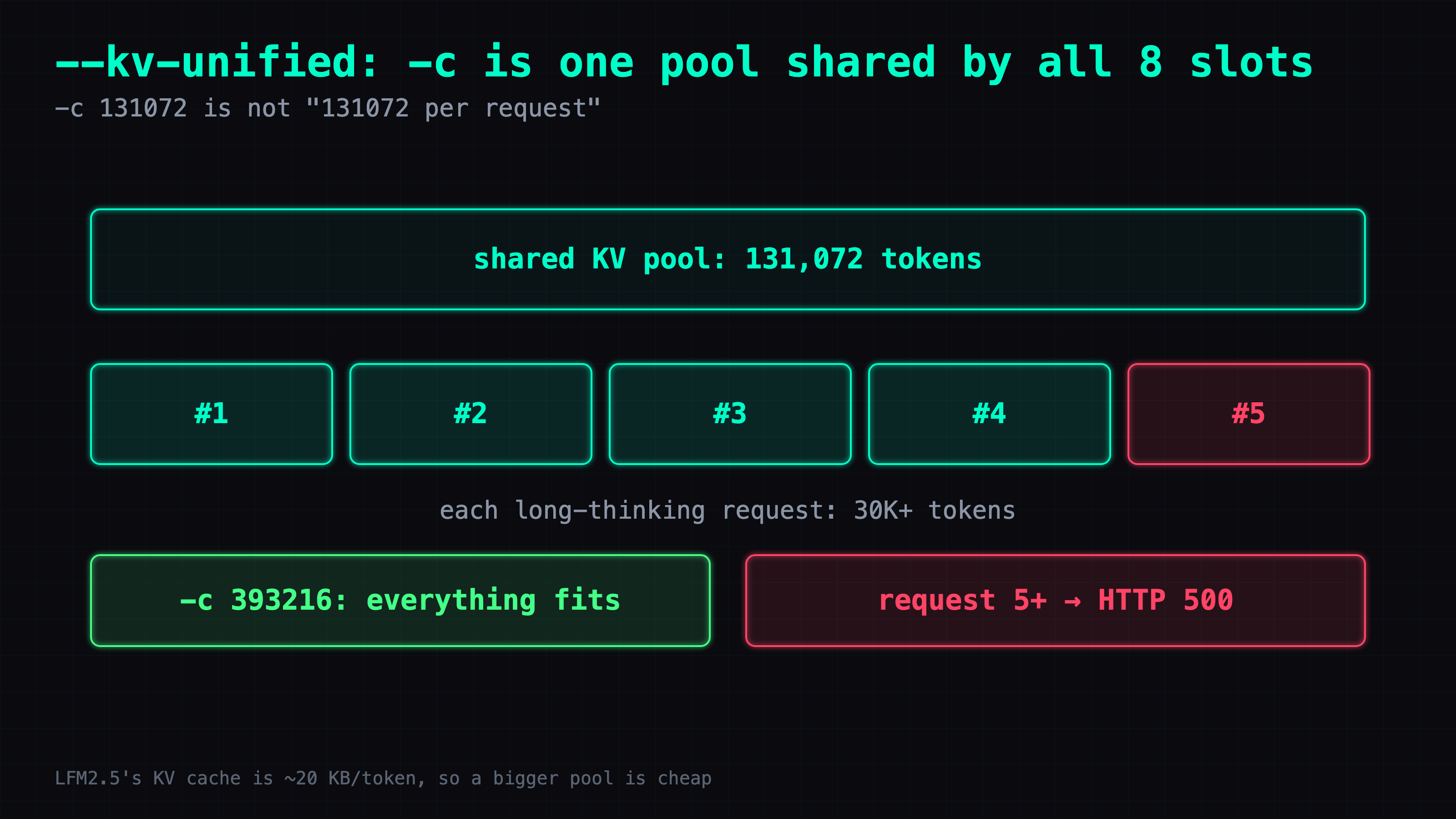 --kv-unified diagram: one shared KV pool of 131,072 tokens on top, five requests below; the first four fit and the fifth gets HTTP 500; the fix, -c 393216, fits everything