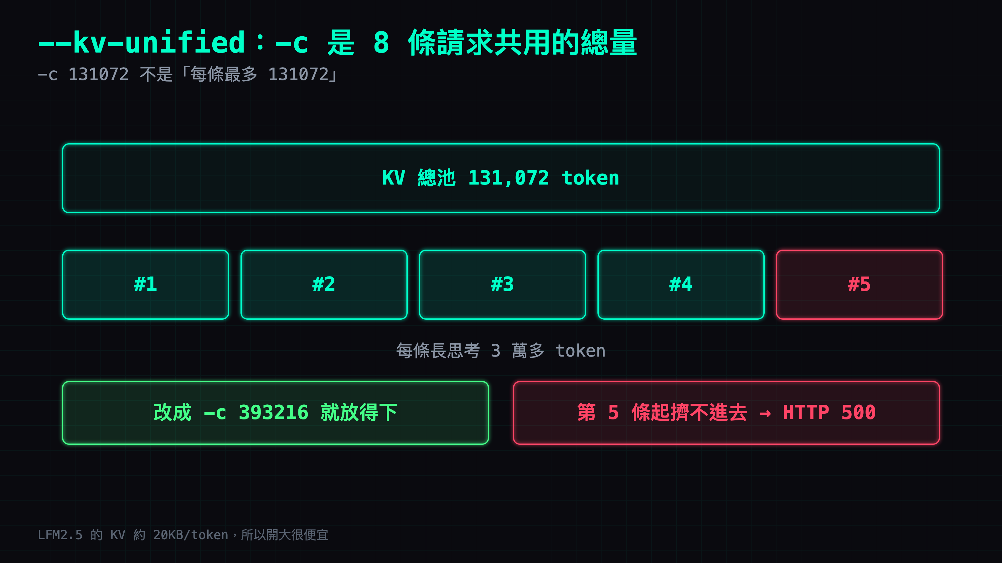 --kv-unified 示意：上面一條 131,072 token 的共用 KV 池，下面五條請求，前四條放得進去、第五條塞不下回 HTTP 500；左下角是解法，改成 -c 393216 就放得下
