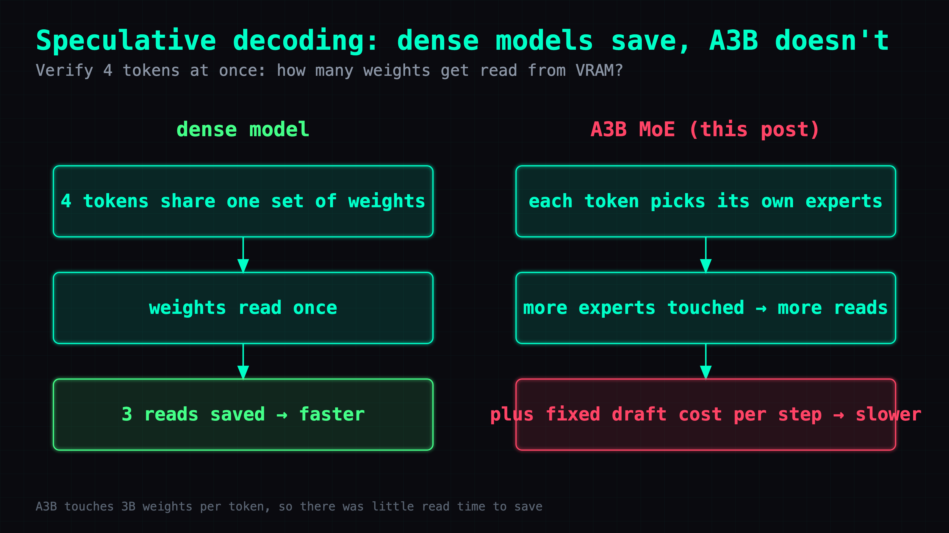 Speculative decoding comparison: on a dense model, 4 tokens verified at once share one set of weights, so the weights are read once and 3 reads are saved; on an A3B MoE, each token picks its own experts, so more experts get read, and with the draft's fixed per-step cost it ends up slower