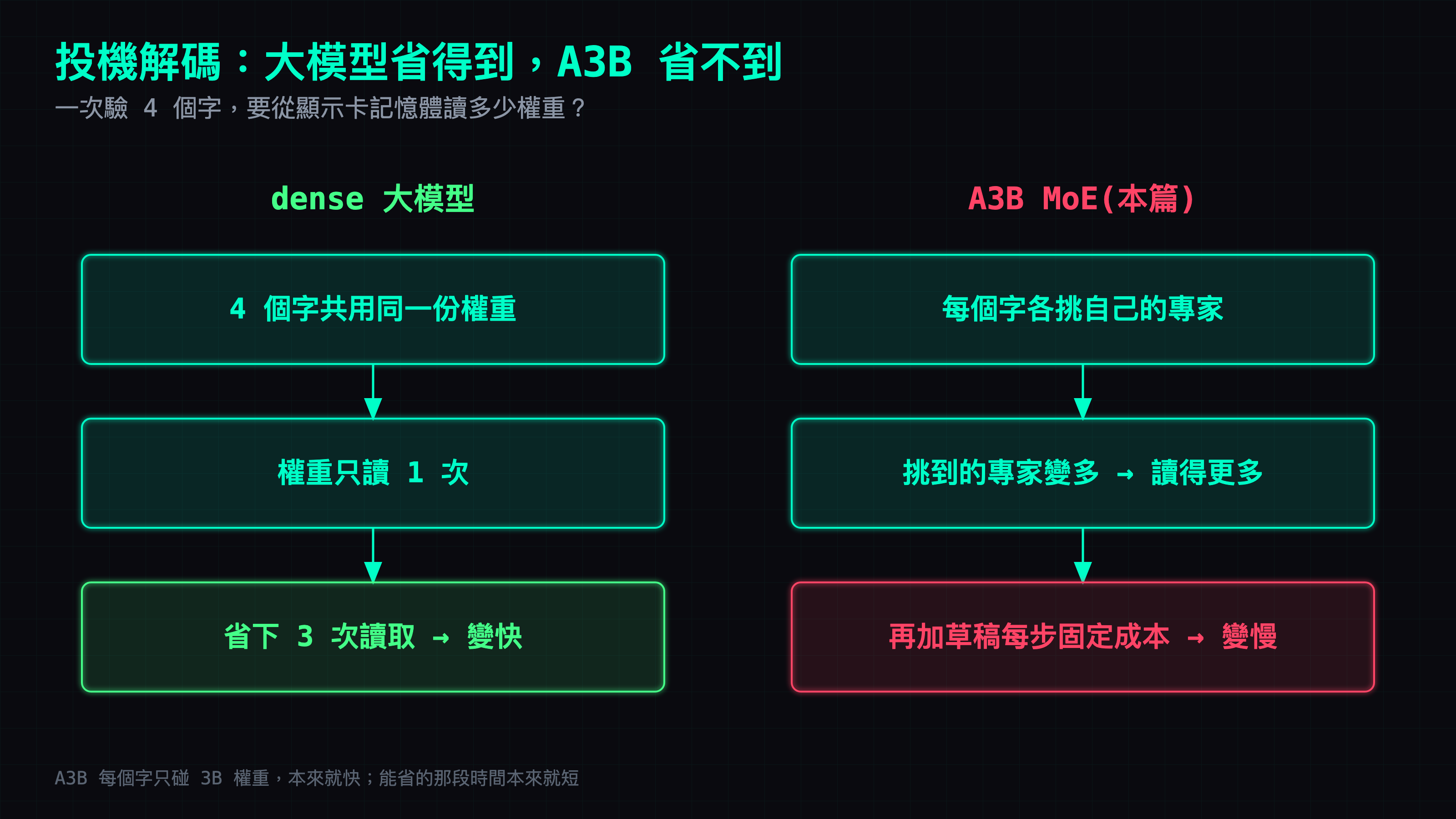 投機解碼對照圖：左邊 dense 大模型一次驗 4 個字，4 個字共用同一份權重，權重只讀一次，省下 3 次讀取所以變快；右邊 A3B MoE 每個字各挑自己的專家，挑到的專家變多、讀得更多，再加上草稿每一步的固定成本，所以變慢