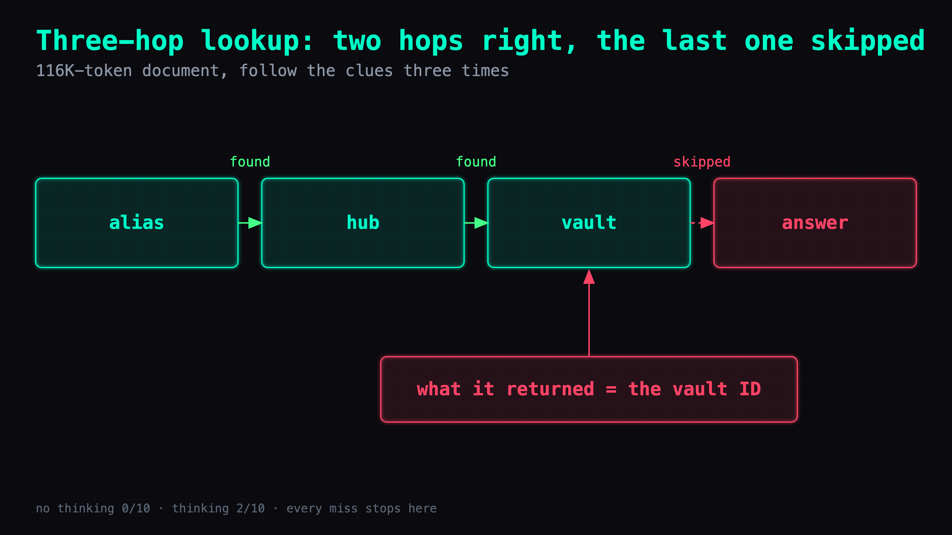 Three-hop lookup chain: alias, hub, vault, answer in a row; the first two hops are found, the last hop is skipped, and the model's answer points at the vault ID