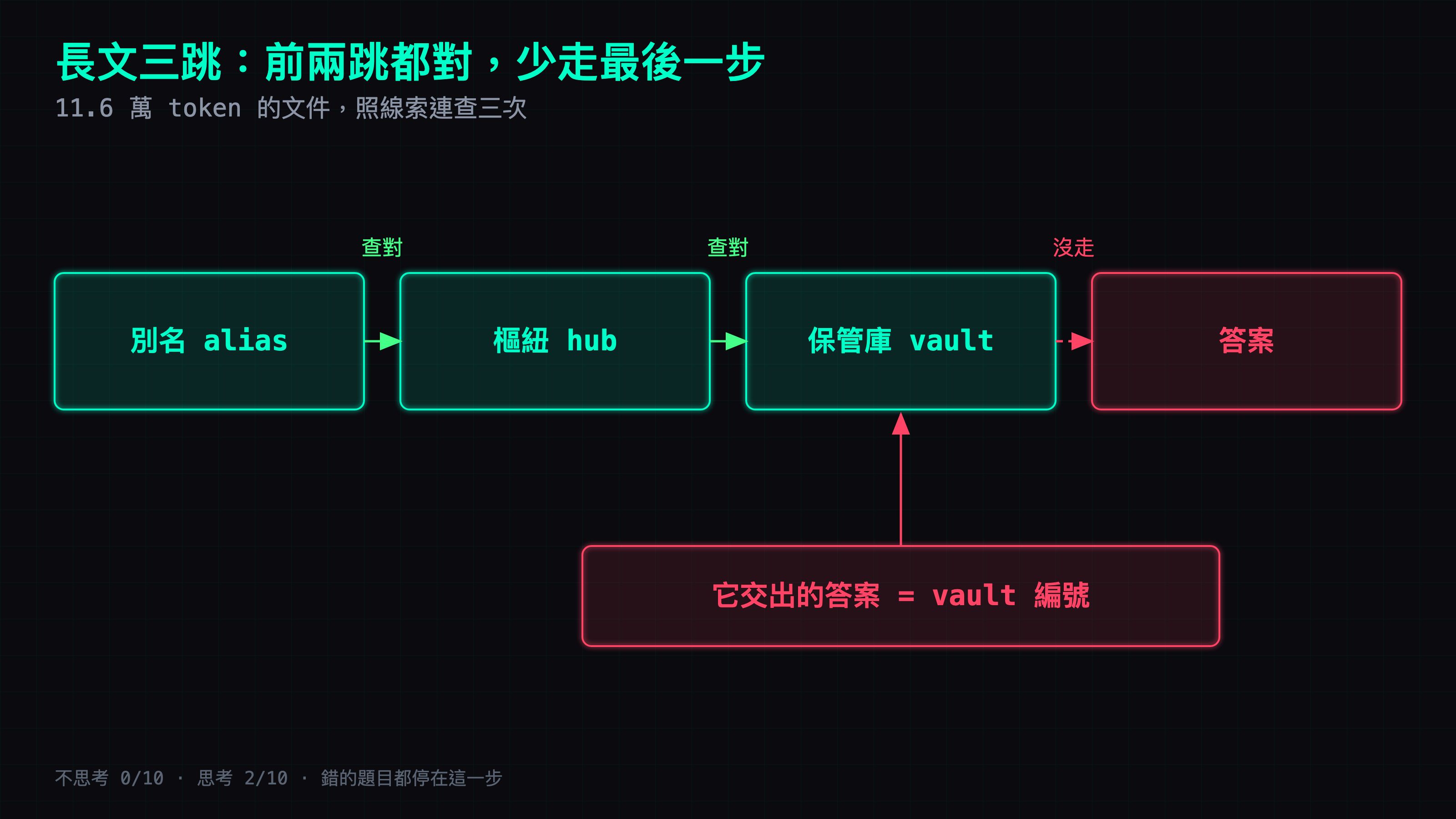 三跳查找鏈：別名、樞紐、保管庫、答案四個方塊橫排，前兩個箭頭模型都查對了，第三個箭頭沒走，模型交出的答案指向保管庫的編號