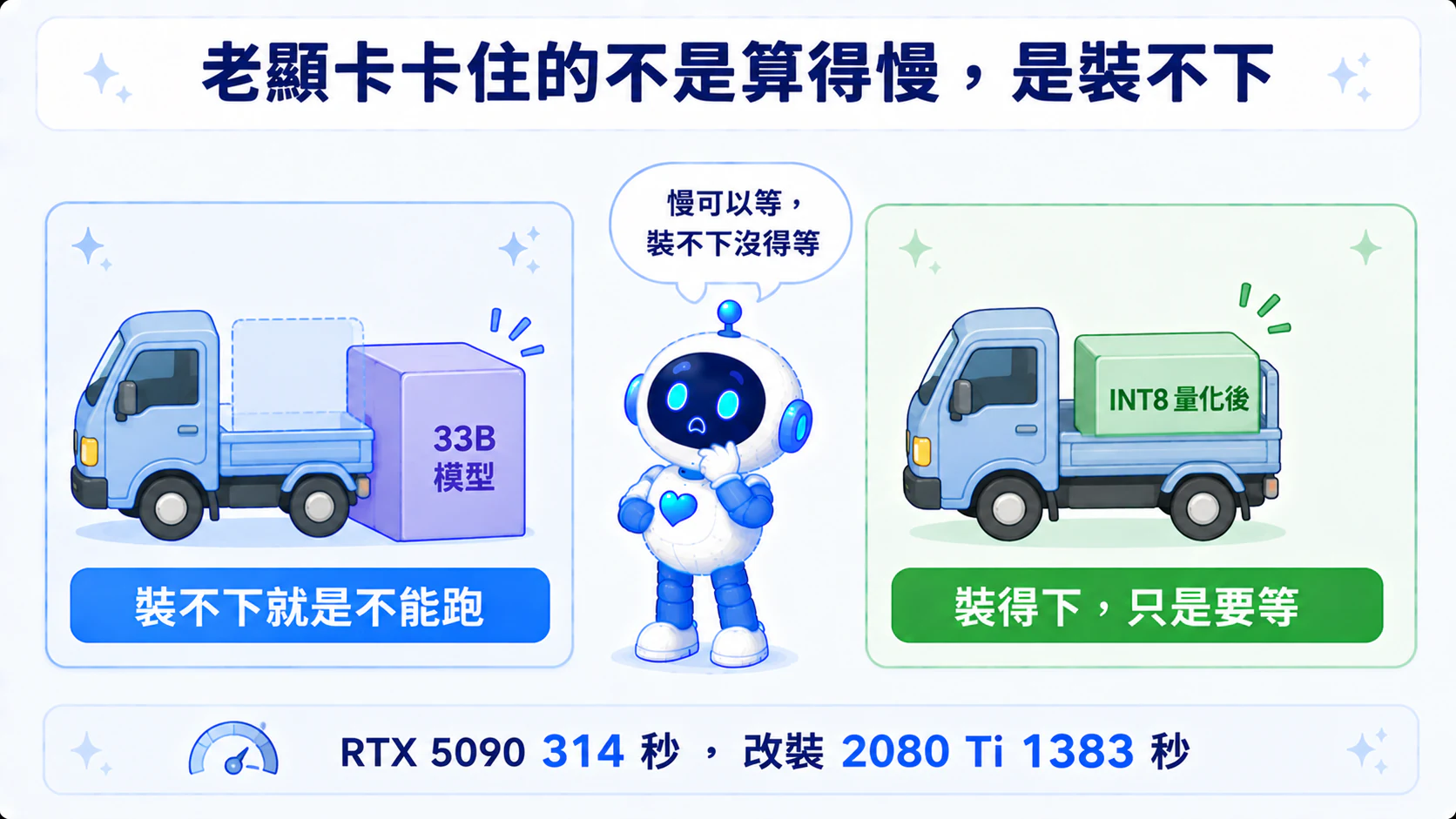 原尺寸的 33B 模型放不進 22.5 GB 的車廂，那不是慢是根本不能跑;量化成 INT8 之後剛好放得下，代價只是要等