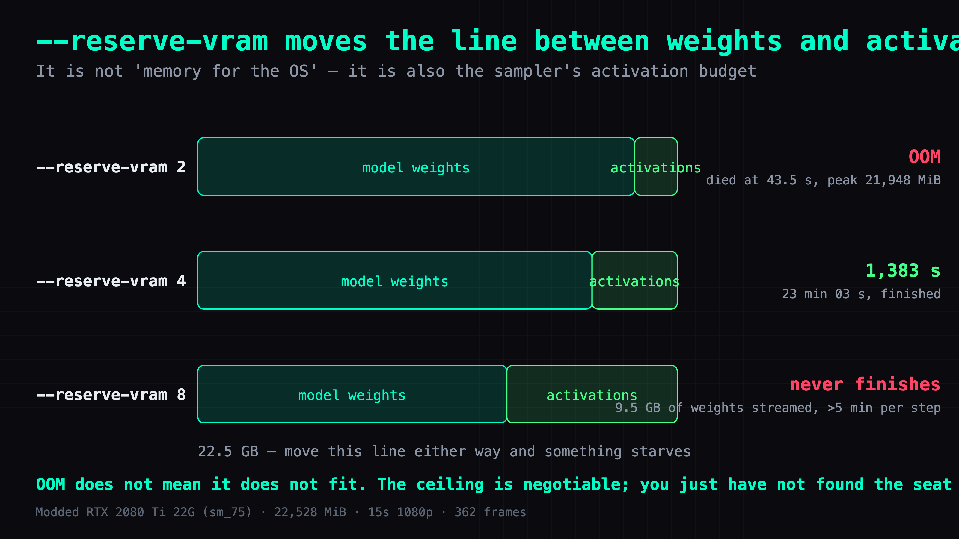 22.5 GB has to hold weights and activations at once: reserve 2 and activations overflow, reserve 8 and weights get evicted, 4 is where both fit