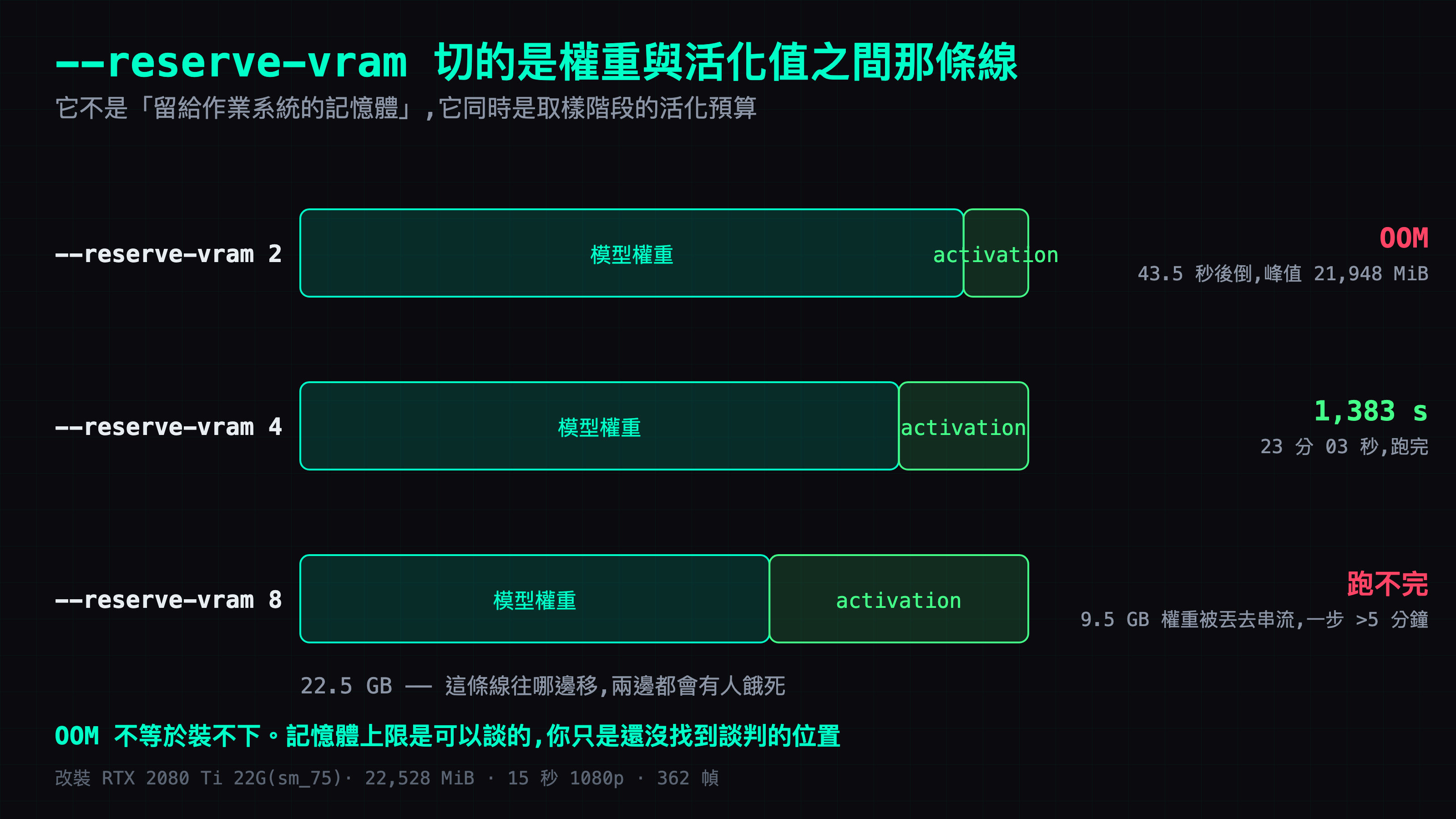 22.5 GB 要同時裝權重和 activation:留 2 放不下就 OOM，留 8 權重被擠出去串流，4 是兩邊都剛好的位置