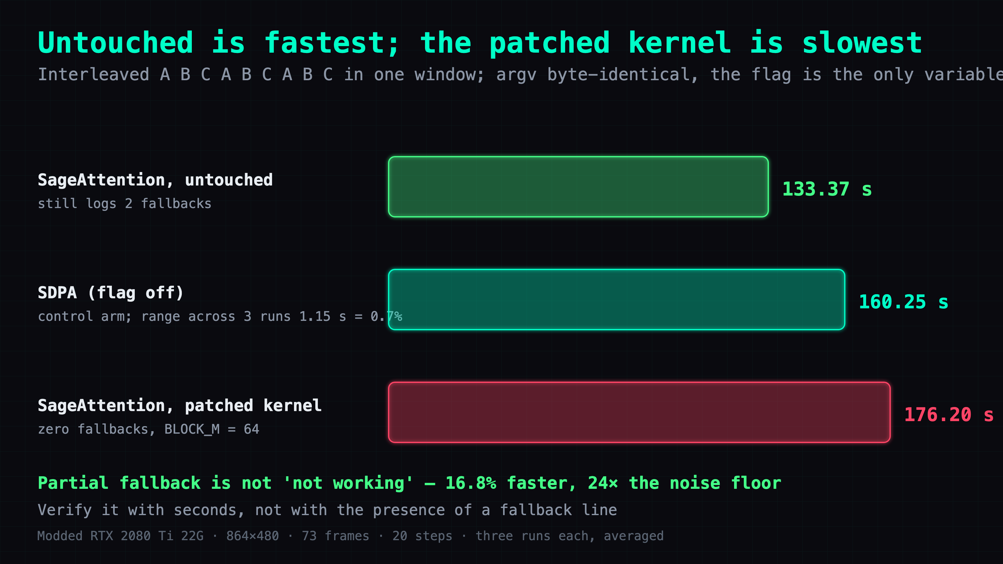 Three builds side by side: untouched 133.37 s is fastest, flag off 160.25 s, patched kernel 176.20 s is slowest