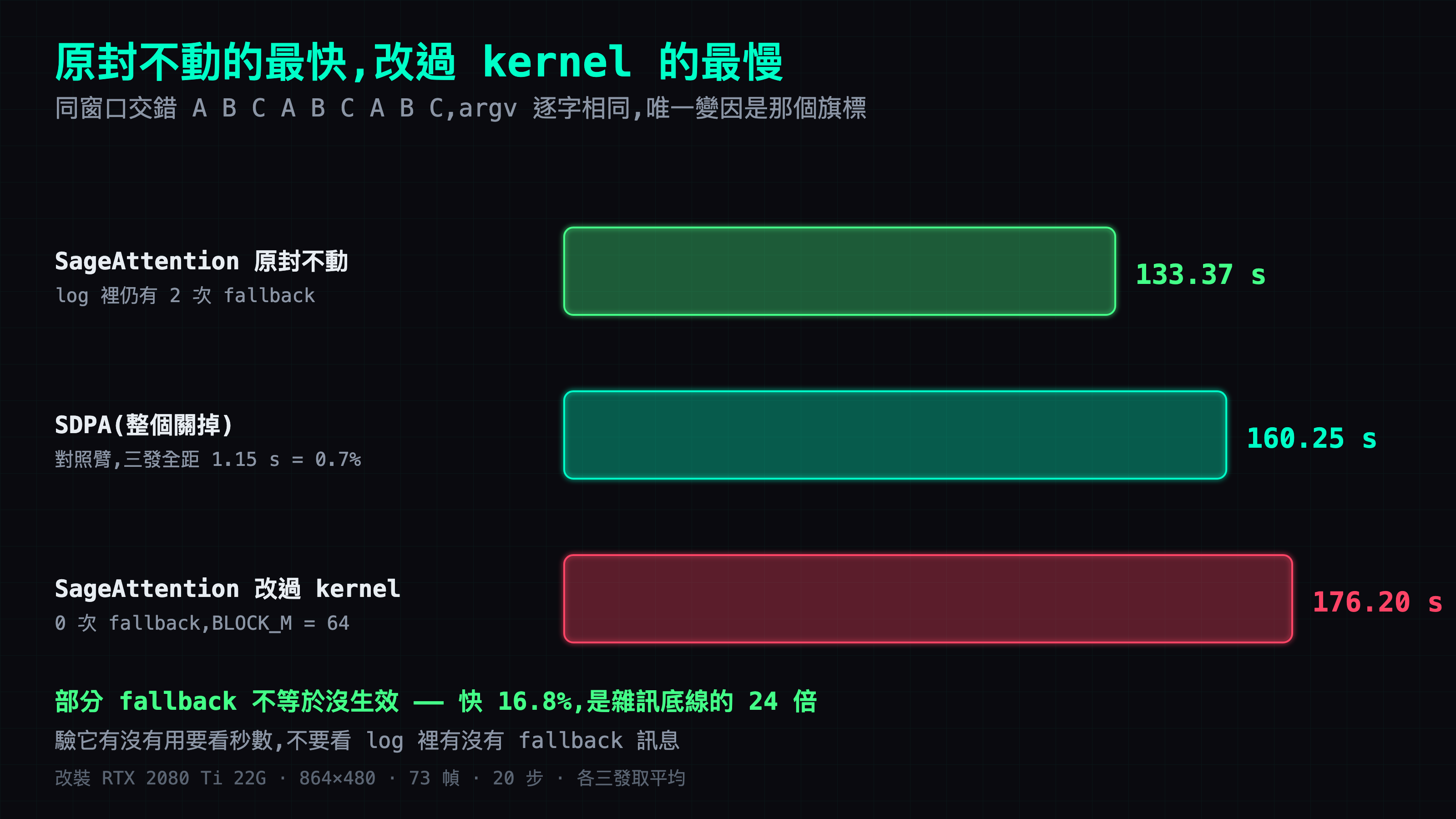 三個版本的秒數:原封不動 133.37 秒最快，關掉是 160.25 秒，改過 kernel 反而變成 176.20 秒最慢