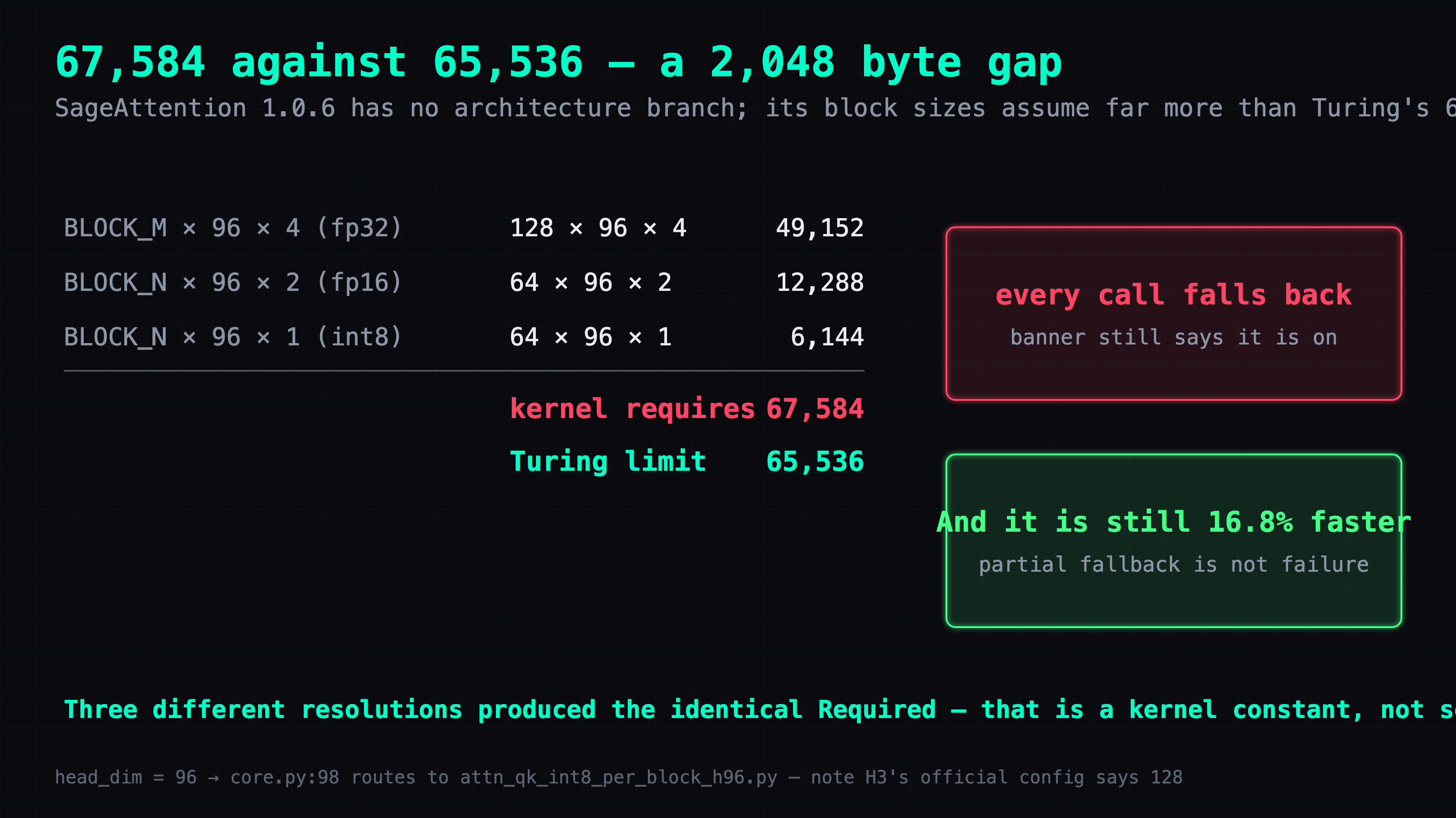 The three terms sum to exactly 67,584, which overshoots Turing's per-SM 65,536 by 2,048 bytes, so every call falls back to SDPA