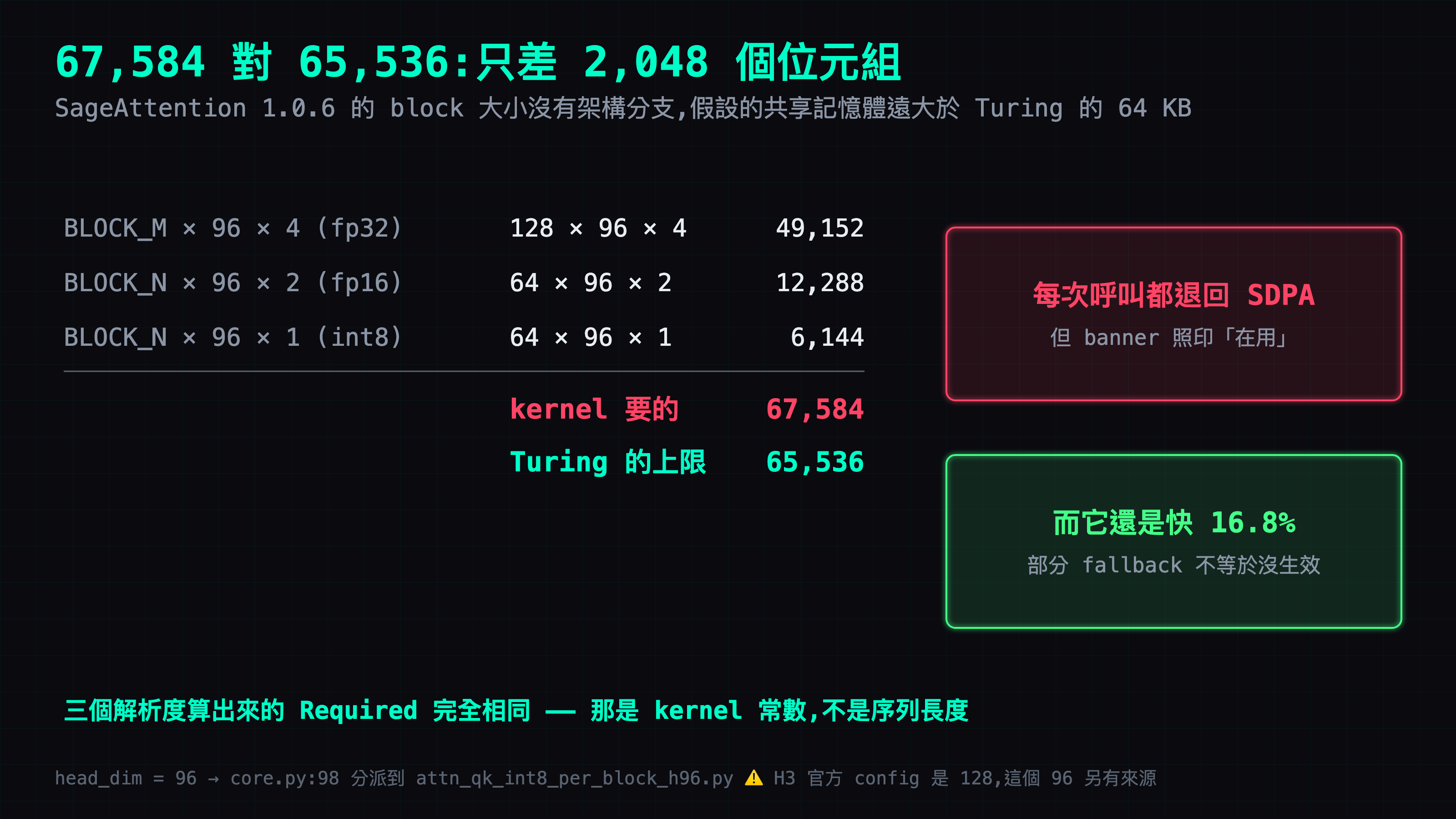 三行加起來剛好 67,584，比 Turing 每個 SM 的 65,536 多出 2,048 個位元組，所以每次呼叫都退回 SDPA
