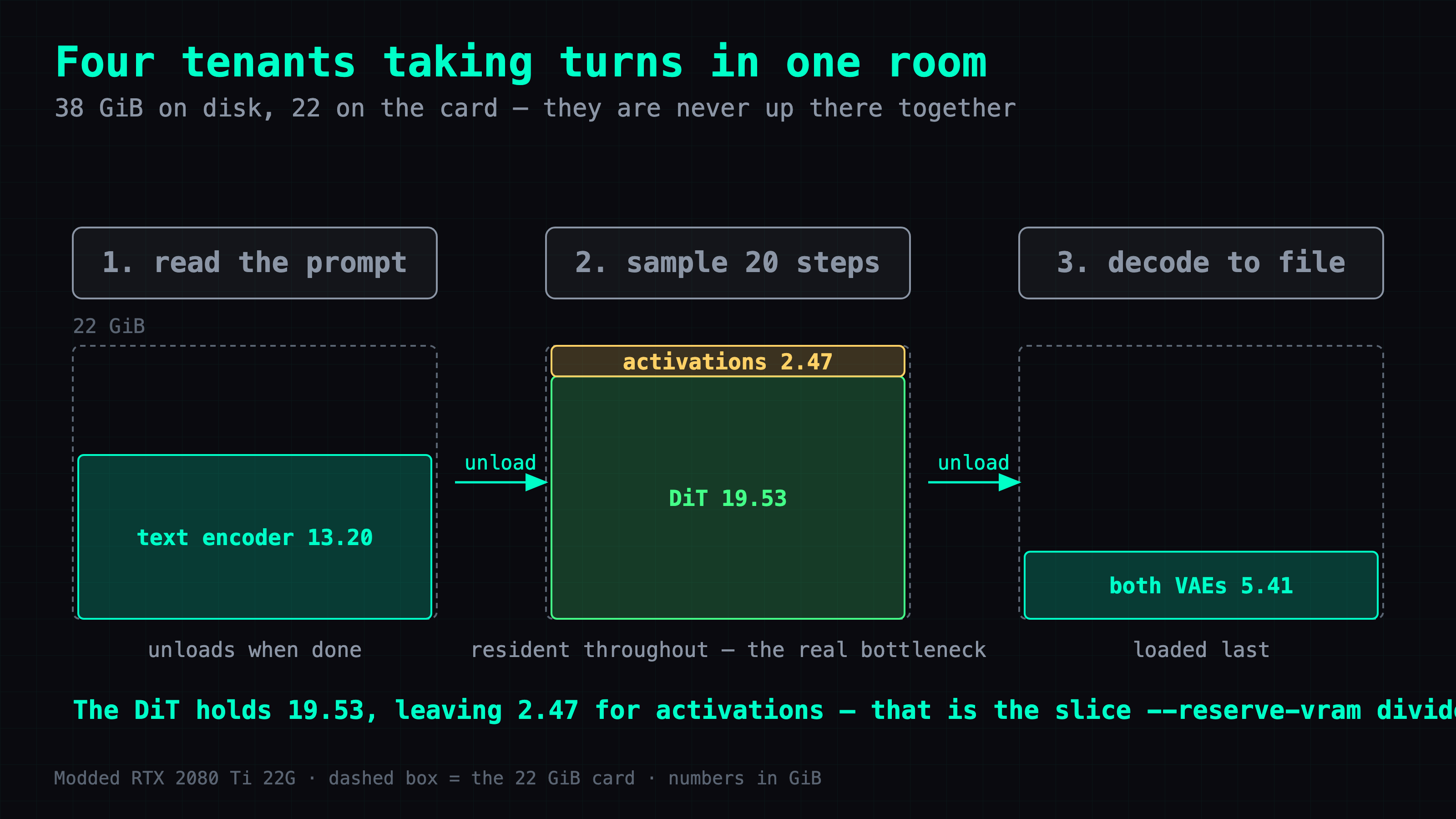 Residency across the three phases: only the text encoder is on the card while the prompt is read, then the DiT plus activations fill all 22 GiB during sampling, and the two VAEs come last