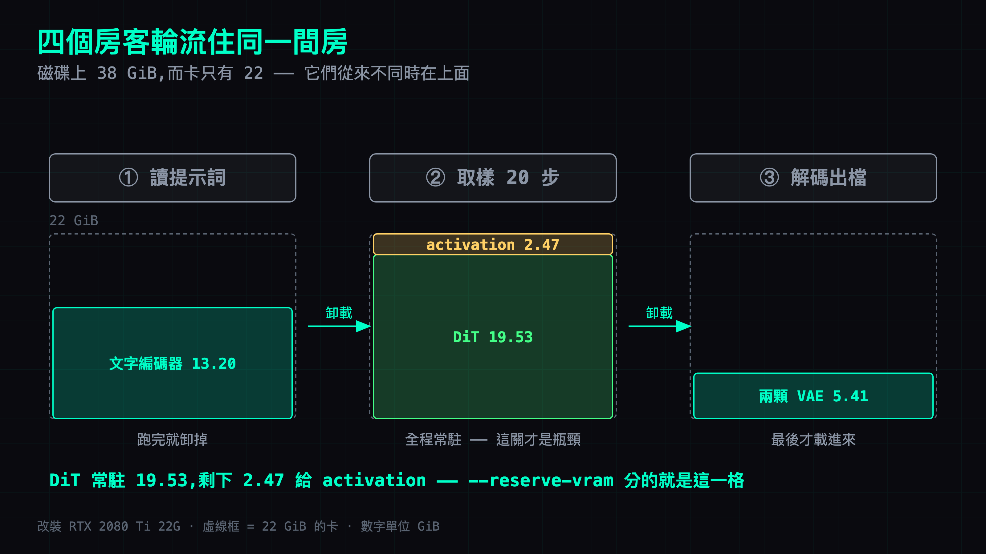 三個階段的常駐狀況:讀提示詞時只有文字編碼器在卡上，取樣時換成 DiT 加 activation 把 22 GiB 填滿，最後才輪到兩顆 VAE