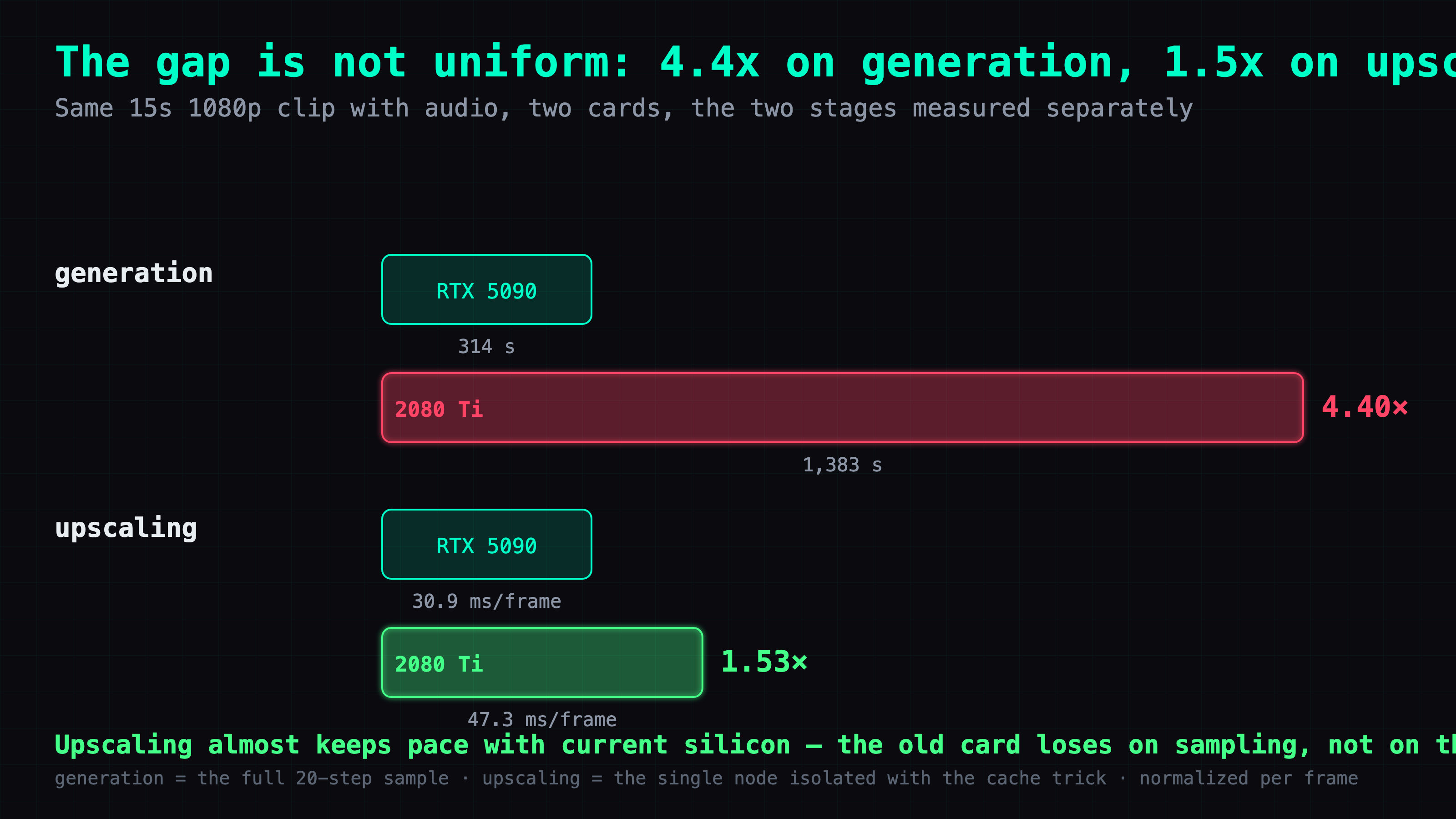 The two stages measured separately: 4.4x slower on generation but only 1.53x on upscaling — the old card loses on sampling, not on the whole pipeline