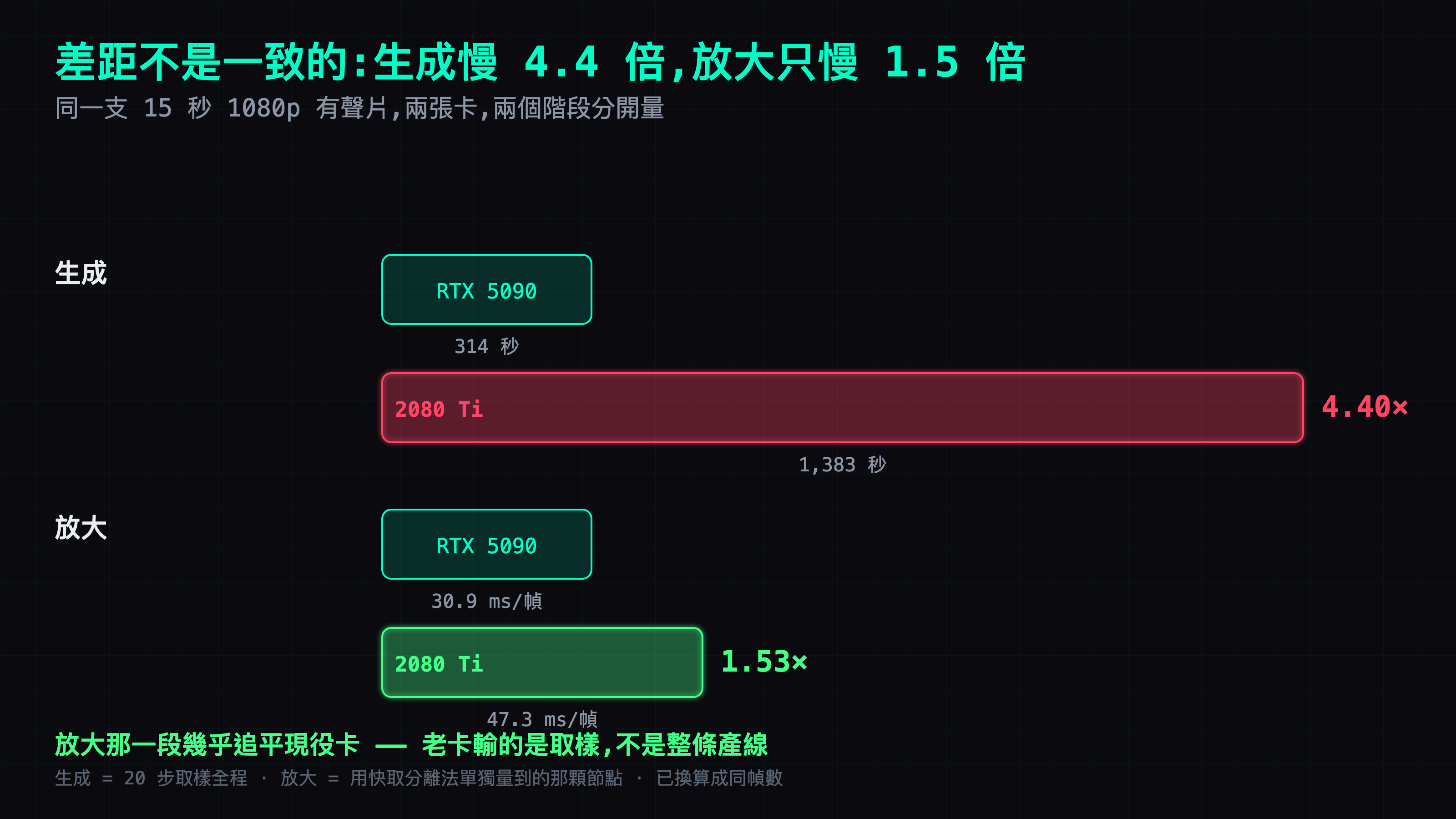 兩個階段分開量:生成慢 4.4 倍，但放大只慢 1.53 倍——老卡輸的是取樣，不是整條產線