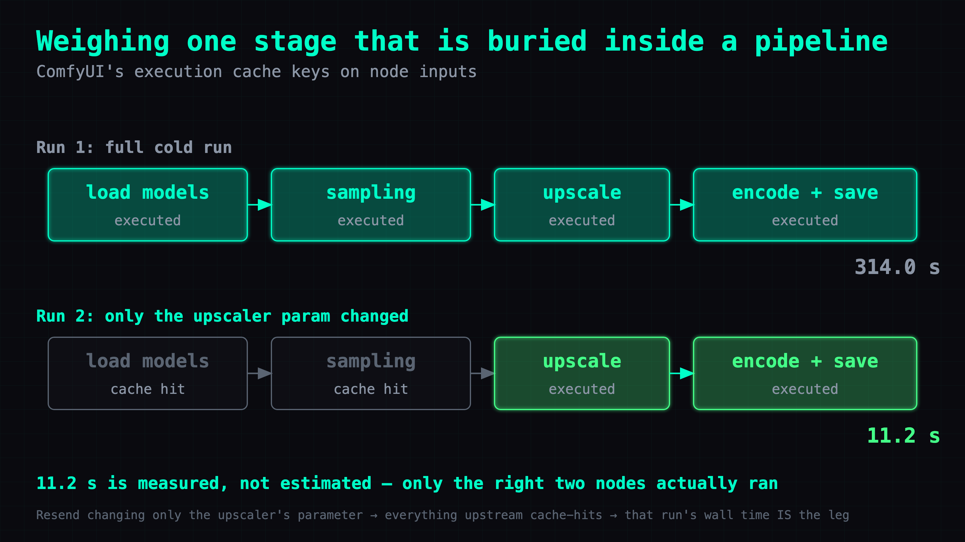 On the second run only upscale and encode execute; load and sampling cache-hit, so that run's wall time is the upscale leg's cost