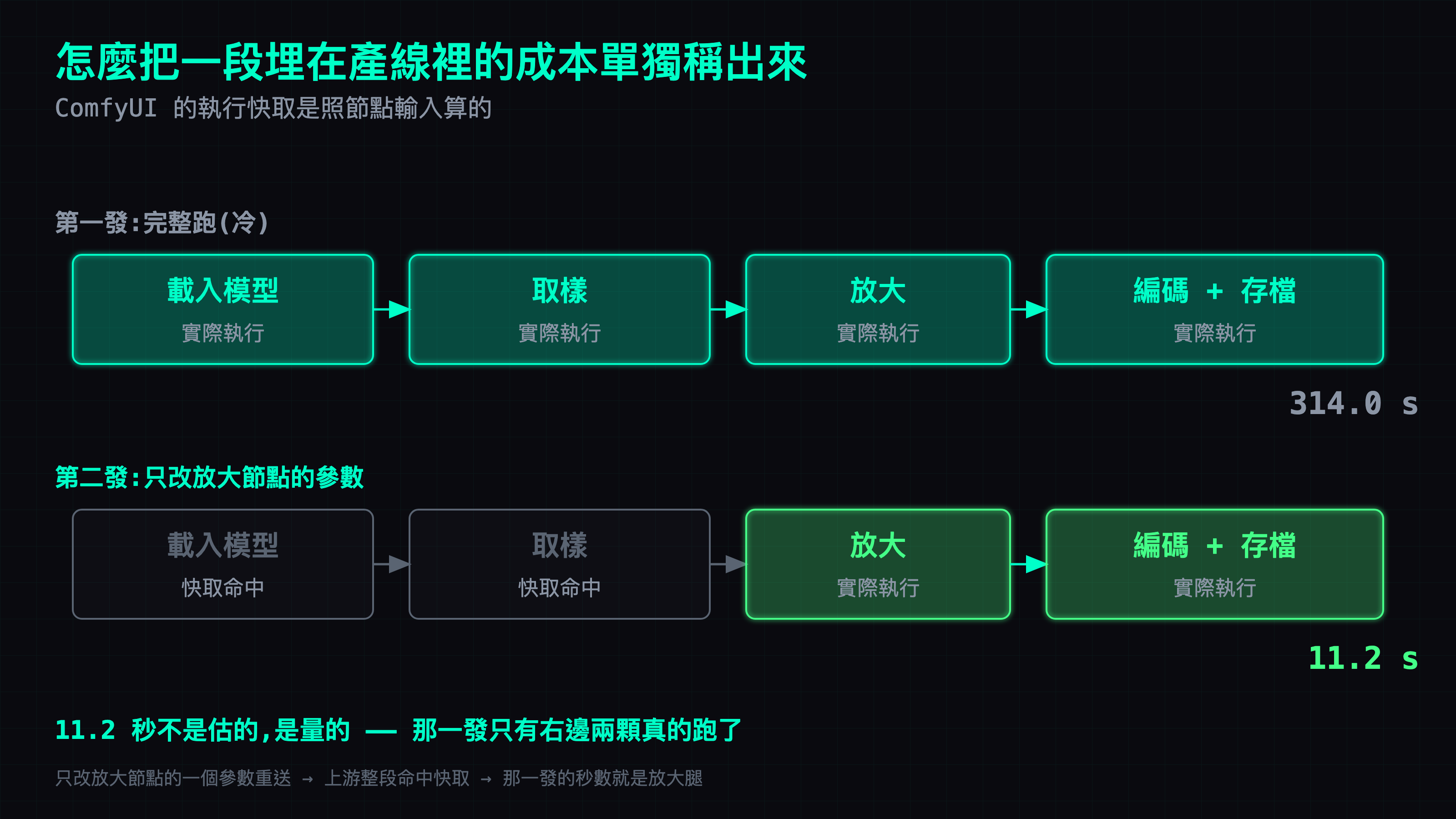 第二發只有放大與編碼兩顆節點真的執行，上游的載入與取樣整段命中快取，所以那一發的秒數就是放大那顆節點的成本