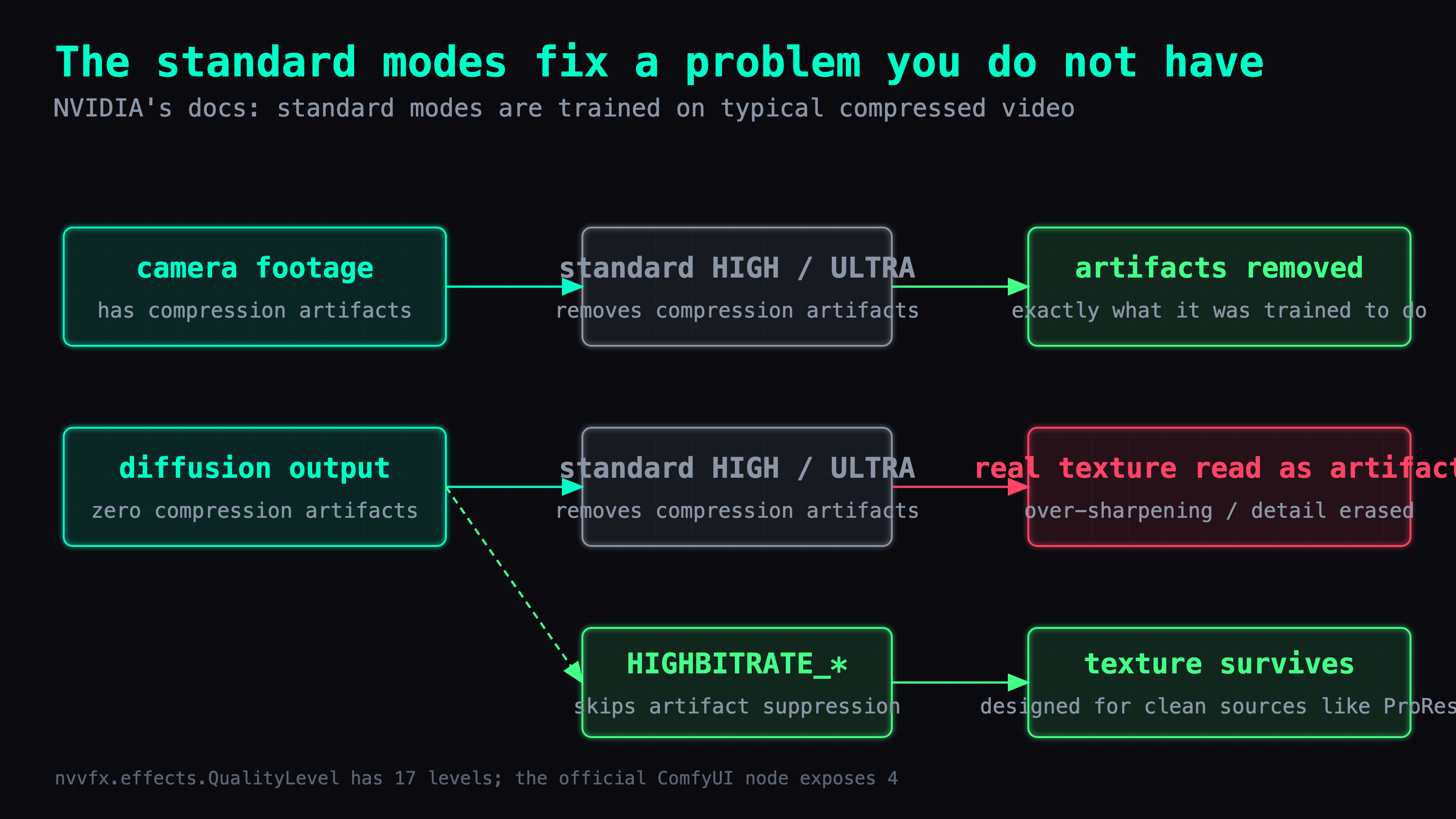 Camera footage has compression artifacts and the standard modes are right to strip them; diffusion output has none, so the same modes strip real texture instead