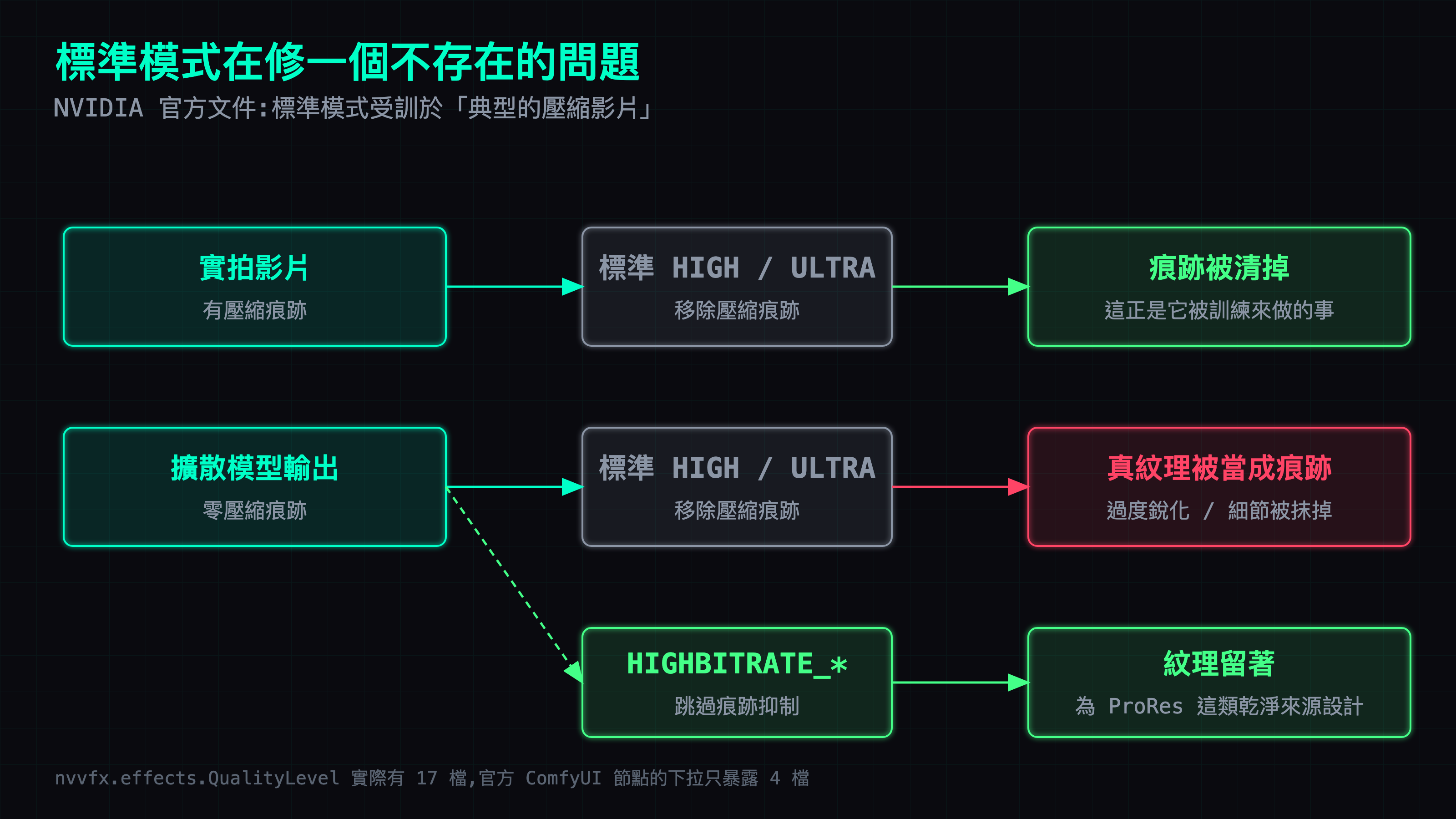實拍影片有壓縮痕跡，標準模式清掉它是對的;擴散輸出零痕跡，同一個模式就會把真紋理當成痕跡清掉