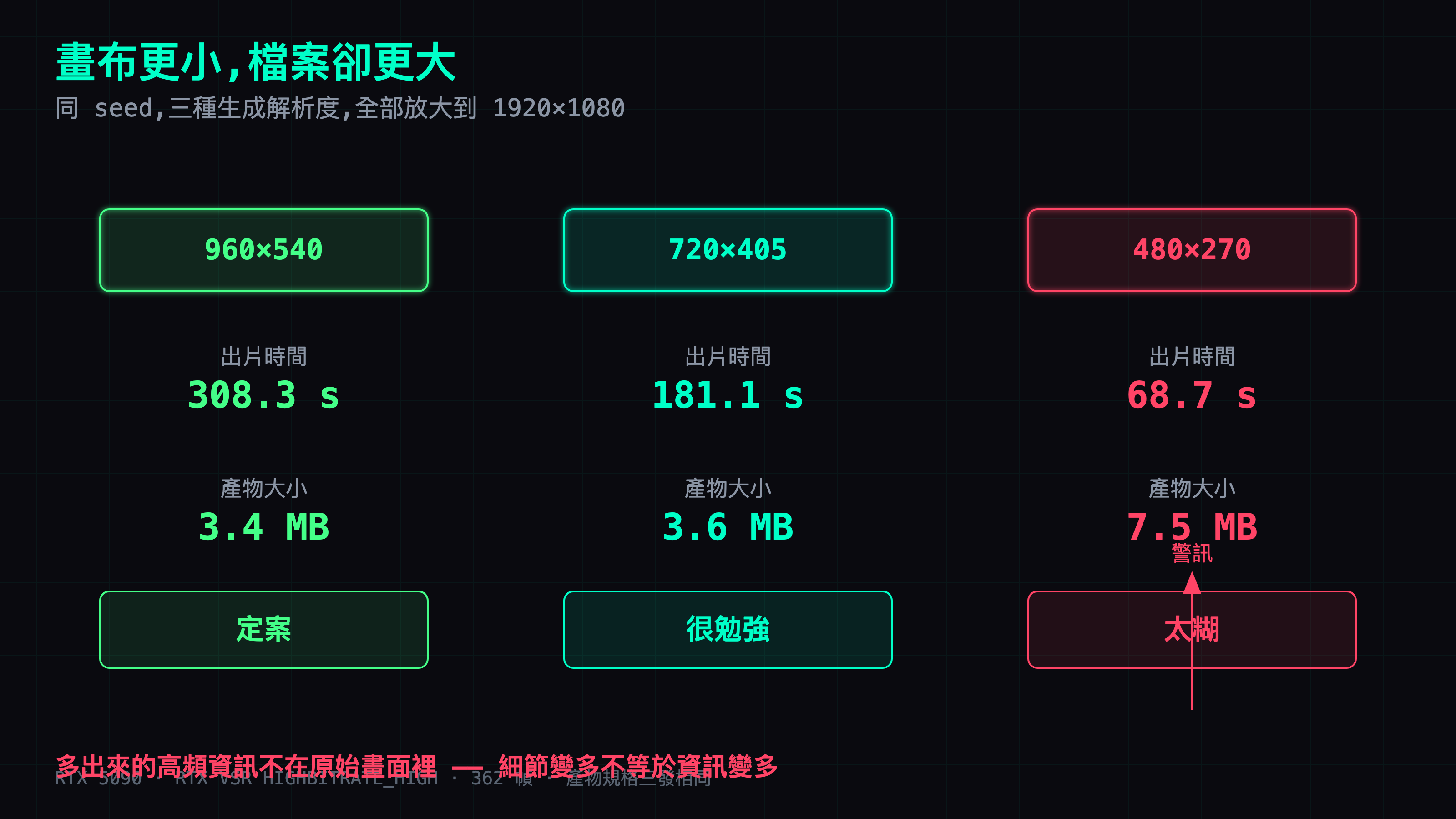 三種生成解析度放大到同樣的 1920×1080:時間一路往下，檔案大小卻在 480×270 反彈到兩倍