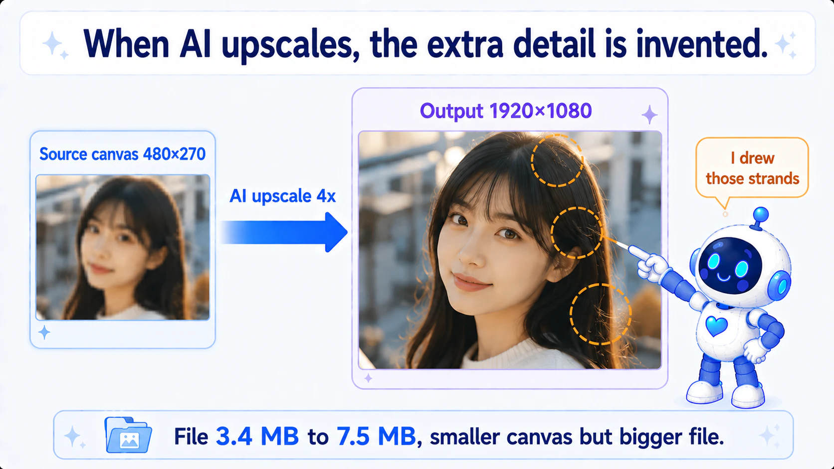 Upscaled 4x from 480x270, the circled detail on the face was never in the source canvas; the file grows from 3.4 MB to 7.5 MB and the extra bytes are what the upscaler added
