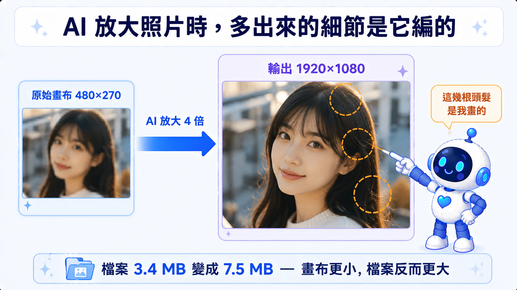 從 480×270 放大四倍之後，臉上被圈起來的那些細節在原始畫布裡並不存在;檔案從 3.4 MB 漲到 7.5 MB，多出來的就是它補的