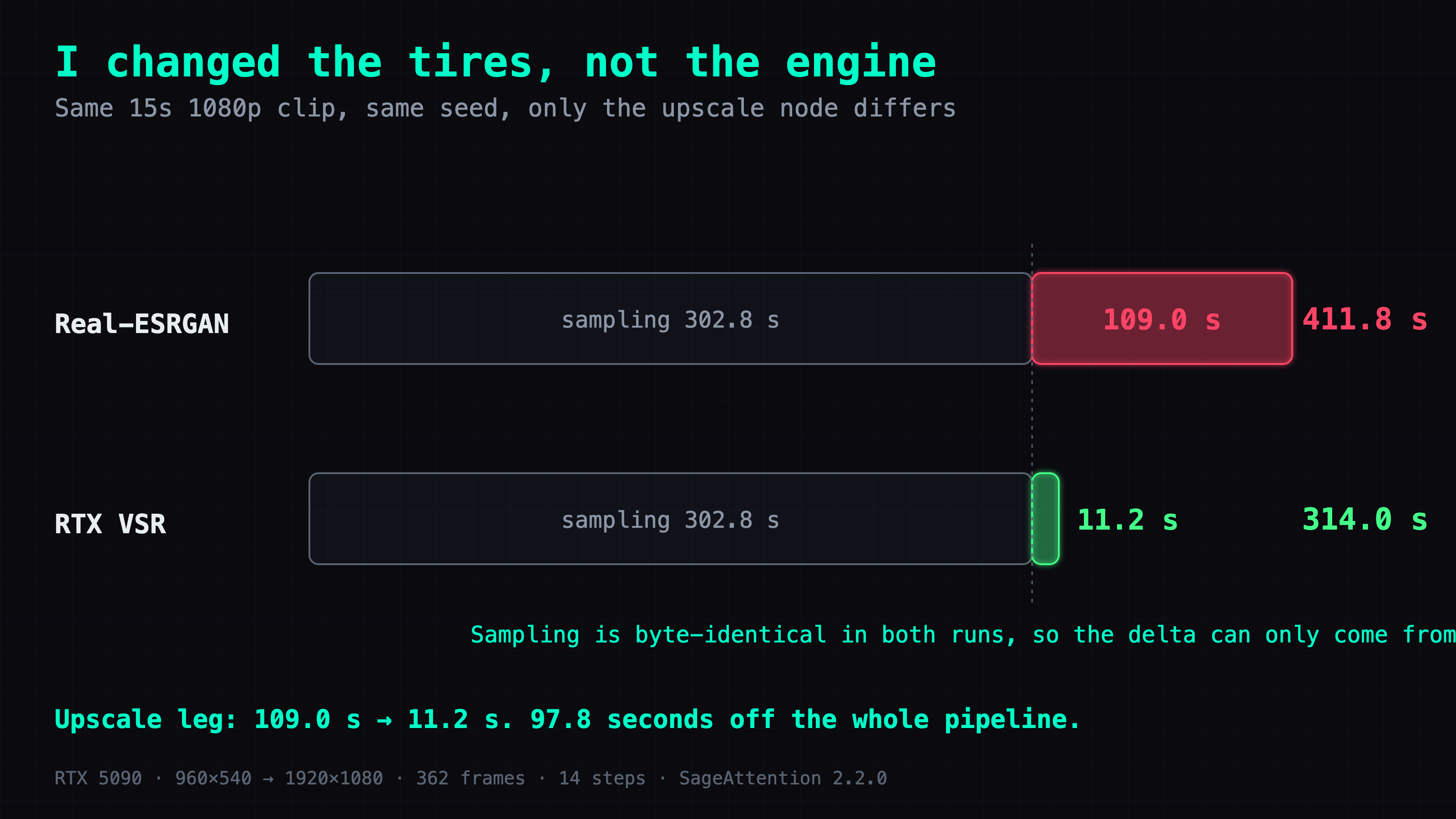 Sampling is 302.8 s in both runs; the entire 97.8 s delta sits in the upscale node, 109.0 s down to 11.2 s
