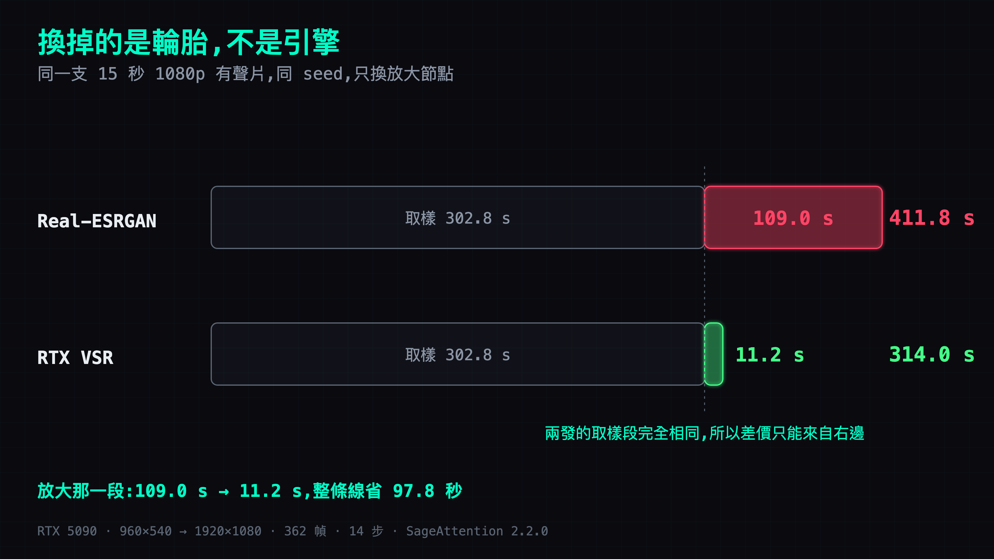 兩發的取樣段都是 302.8 秒完全相同，差價全部落在放大節點:109.0 秒變成 11.2 秒