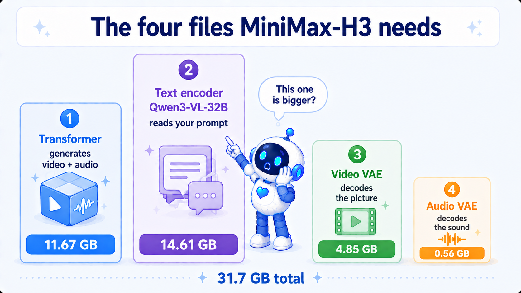 The four files H3 needs: transformer, a Qwen3-VL-32B text encoder, and one VAE each for video and audio