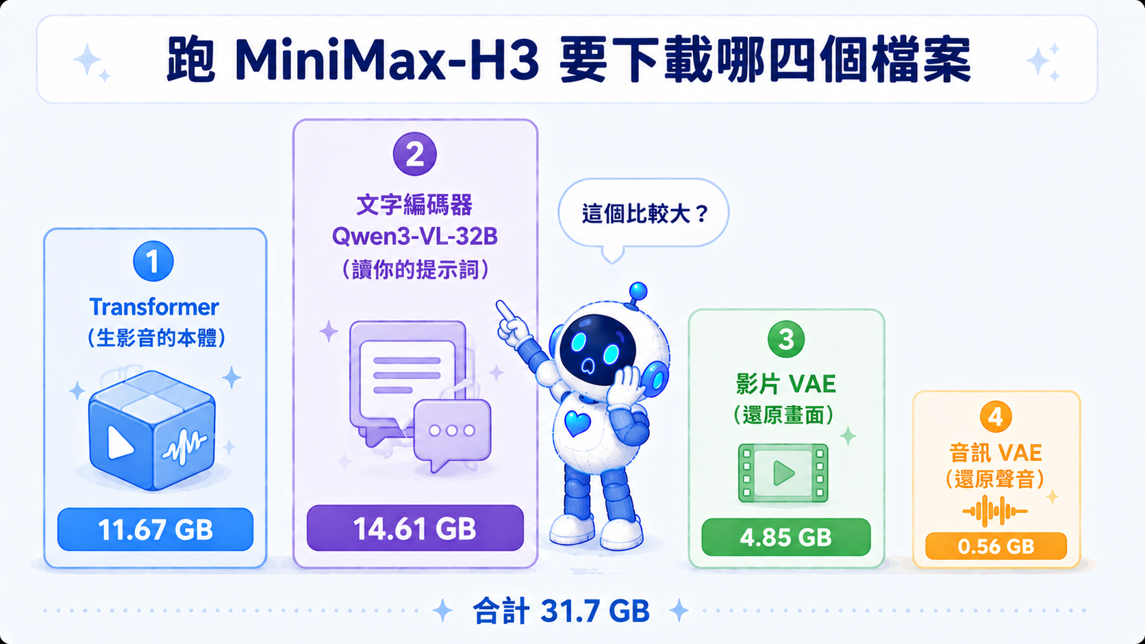 H3 要四個檔案:transformer 加 Qwen3-VL-32B 文字編碼器，再加影片與音訊各一顆 VAE