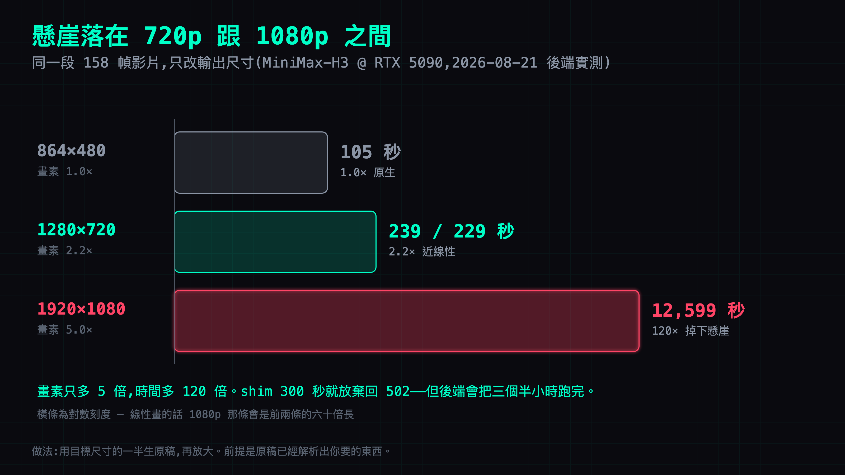 解析度懸崖:864×480 要 105 秒、720p 要 239 秒(近線性)、1080p 要 12,599 秒(120 倍)