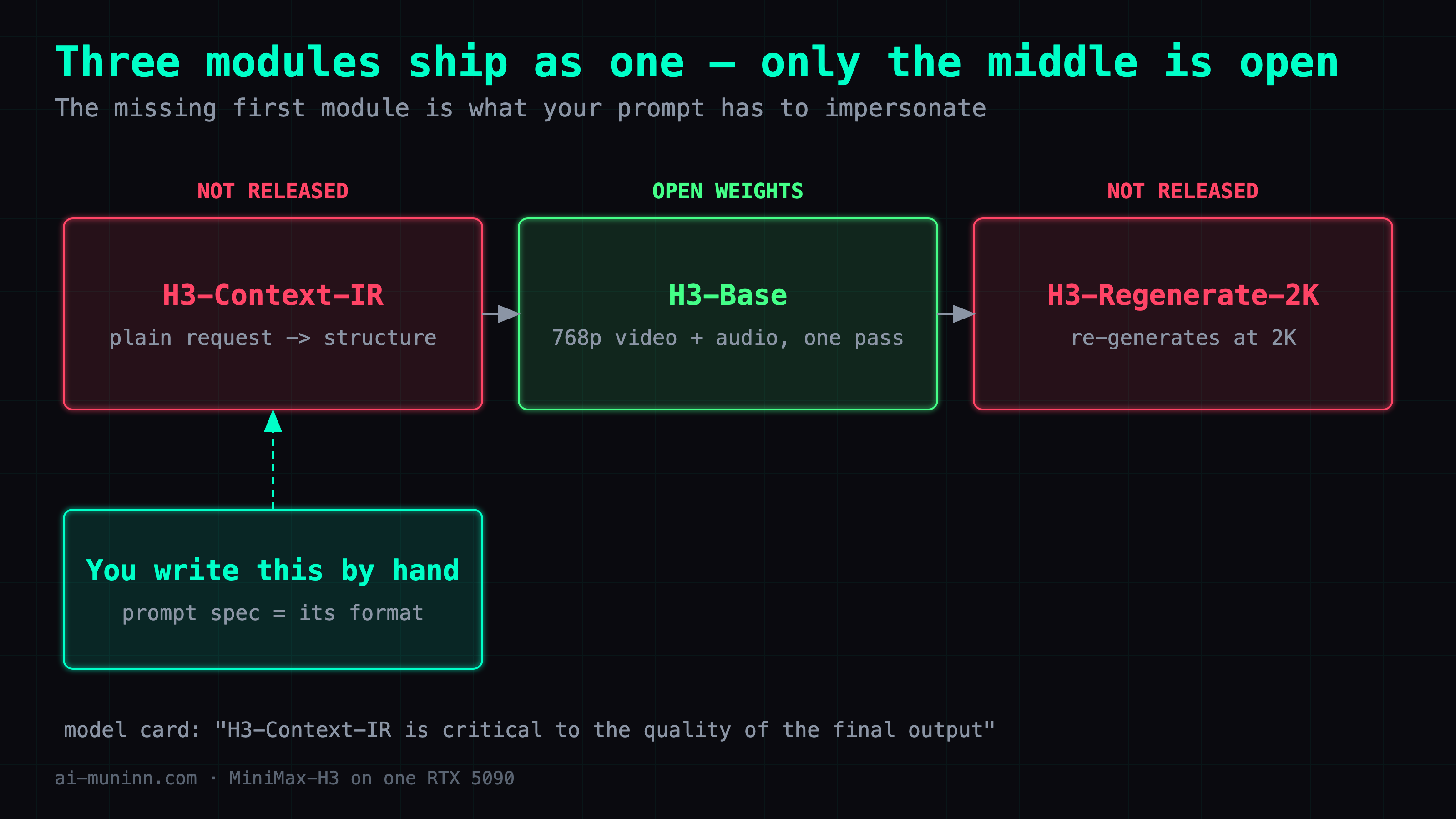 Only H3-Base has open weights; the missing first module is the one your prompt has to impersonate