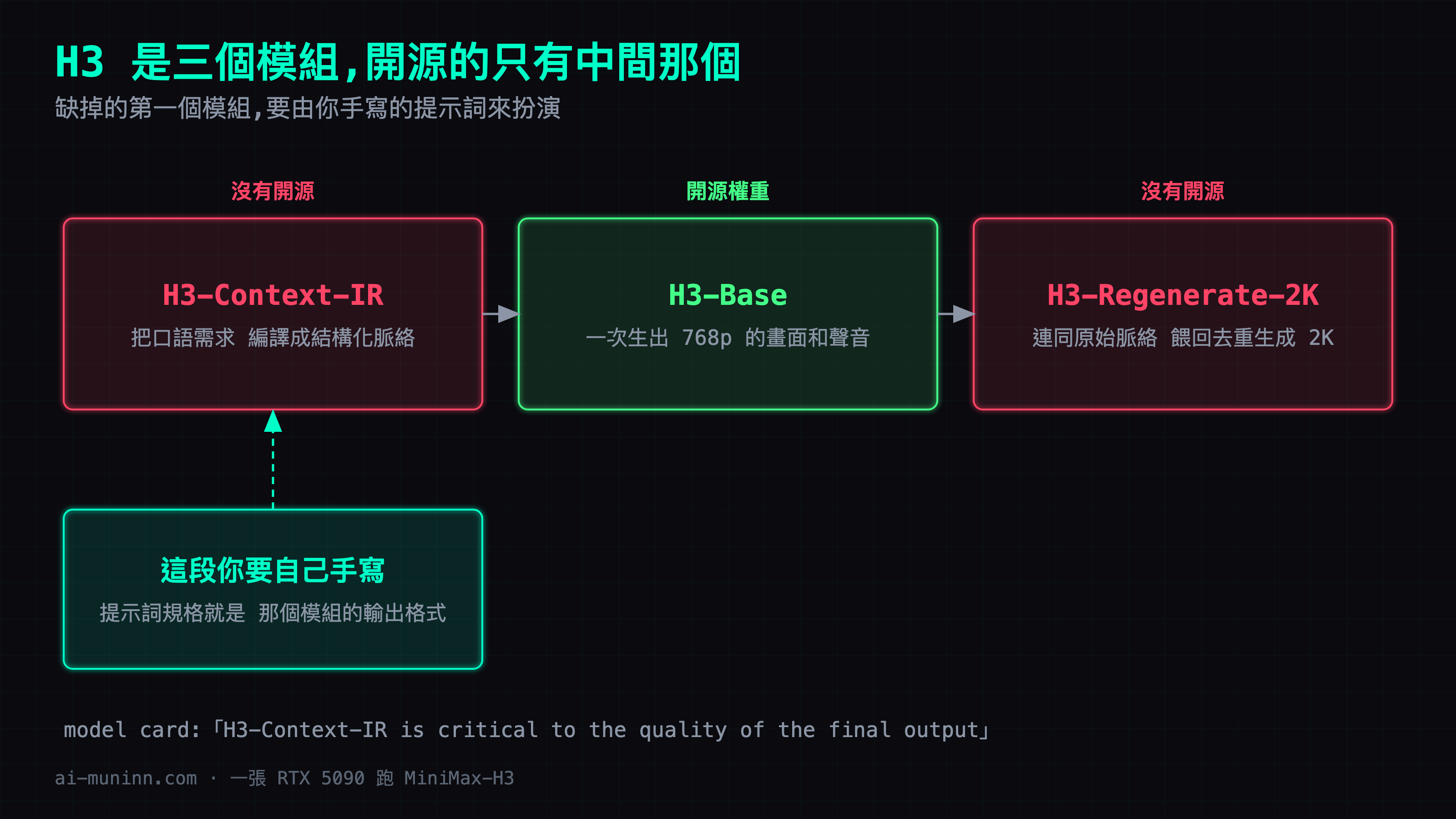 三個模組只有中間開源，缺掉的第一個模組要由你手寫的提示詞來扮演