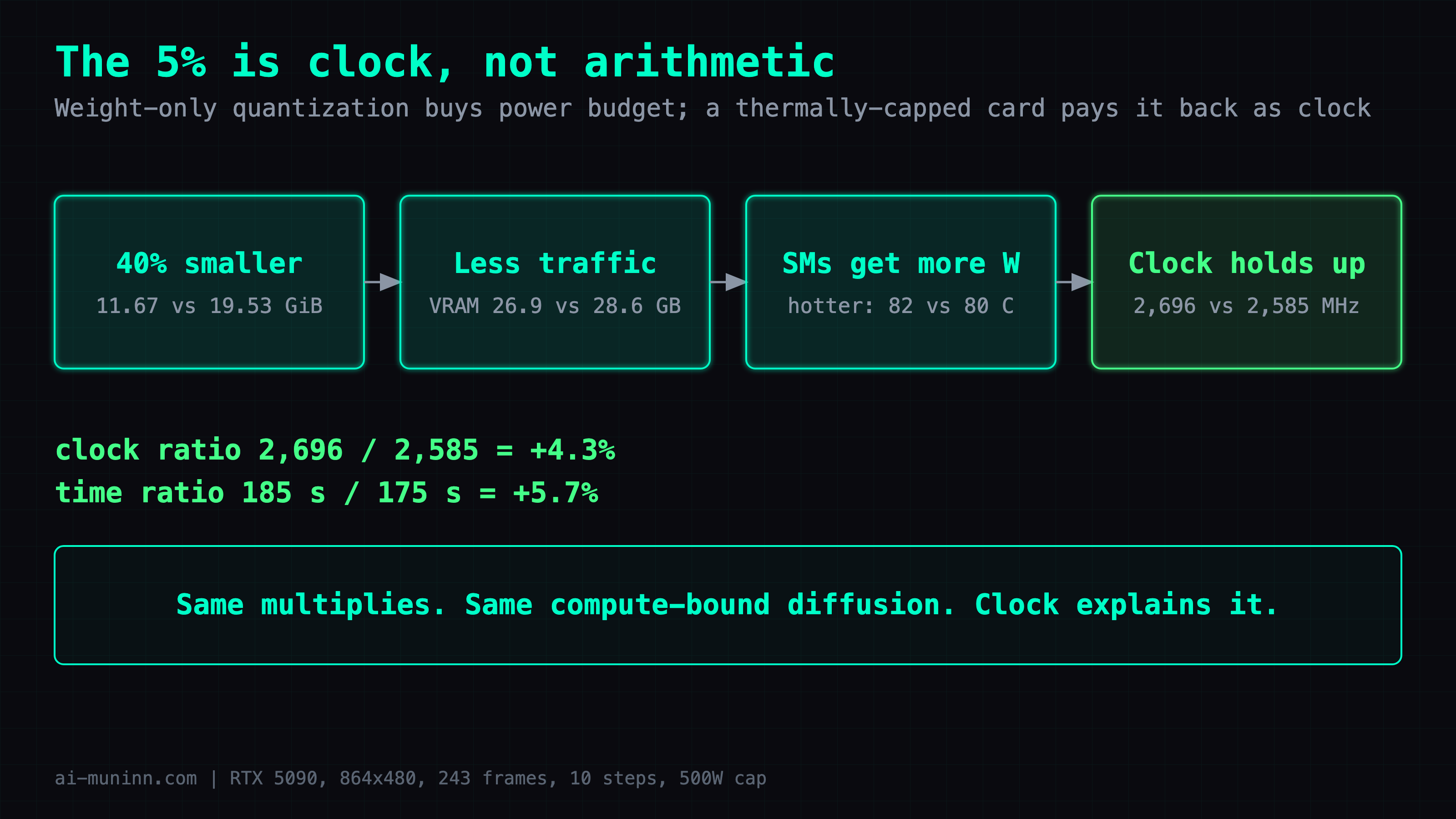Smaller weights mean less DRAM traffic, which frees power budget, which a thermally-capped card returns as clock