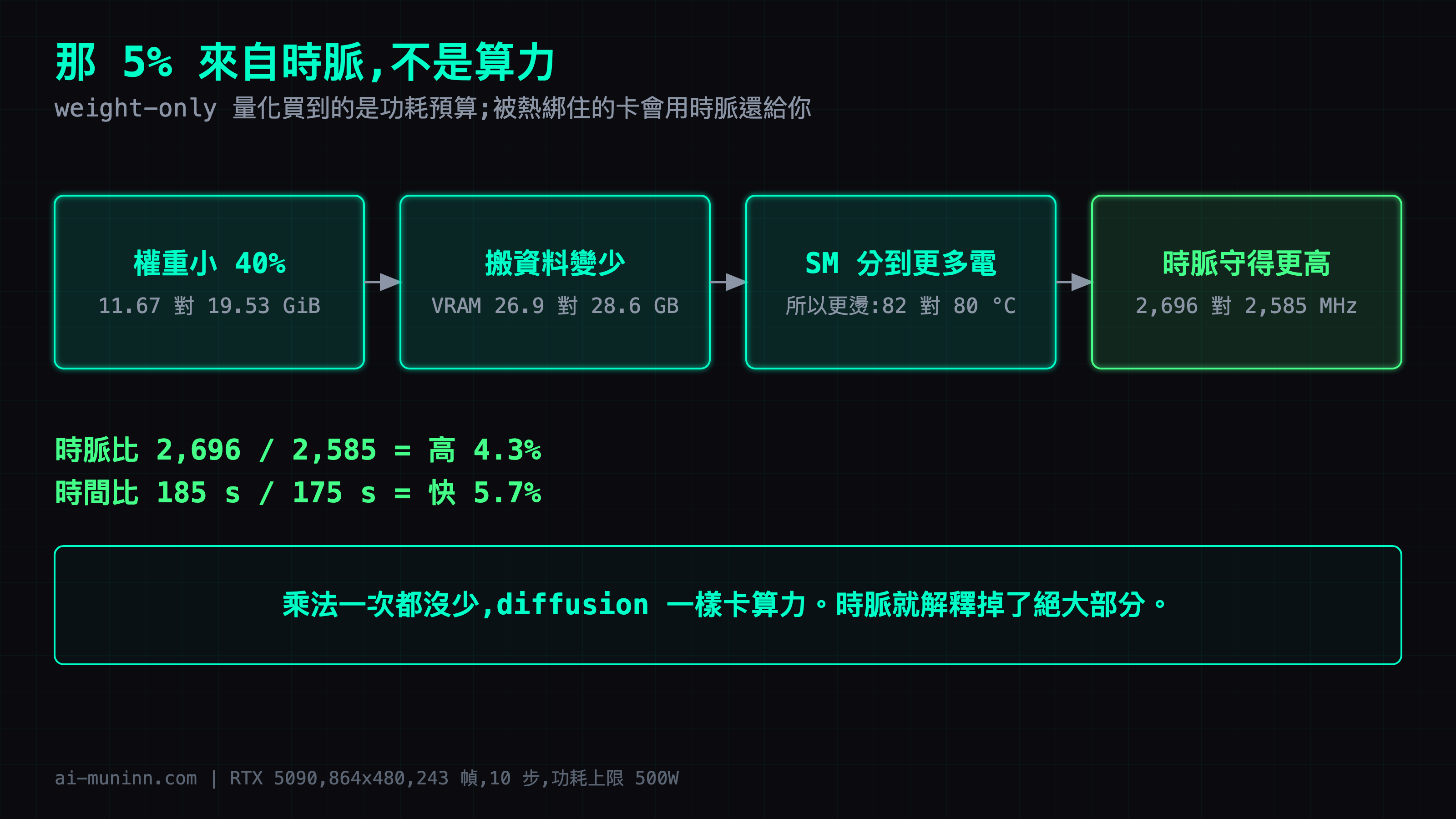 NVFP4 的 5% 來自時脈:權重小、搬資料省電、SM 分到更多功耗預算、時脈守得高