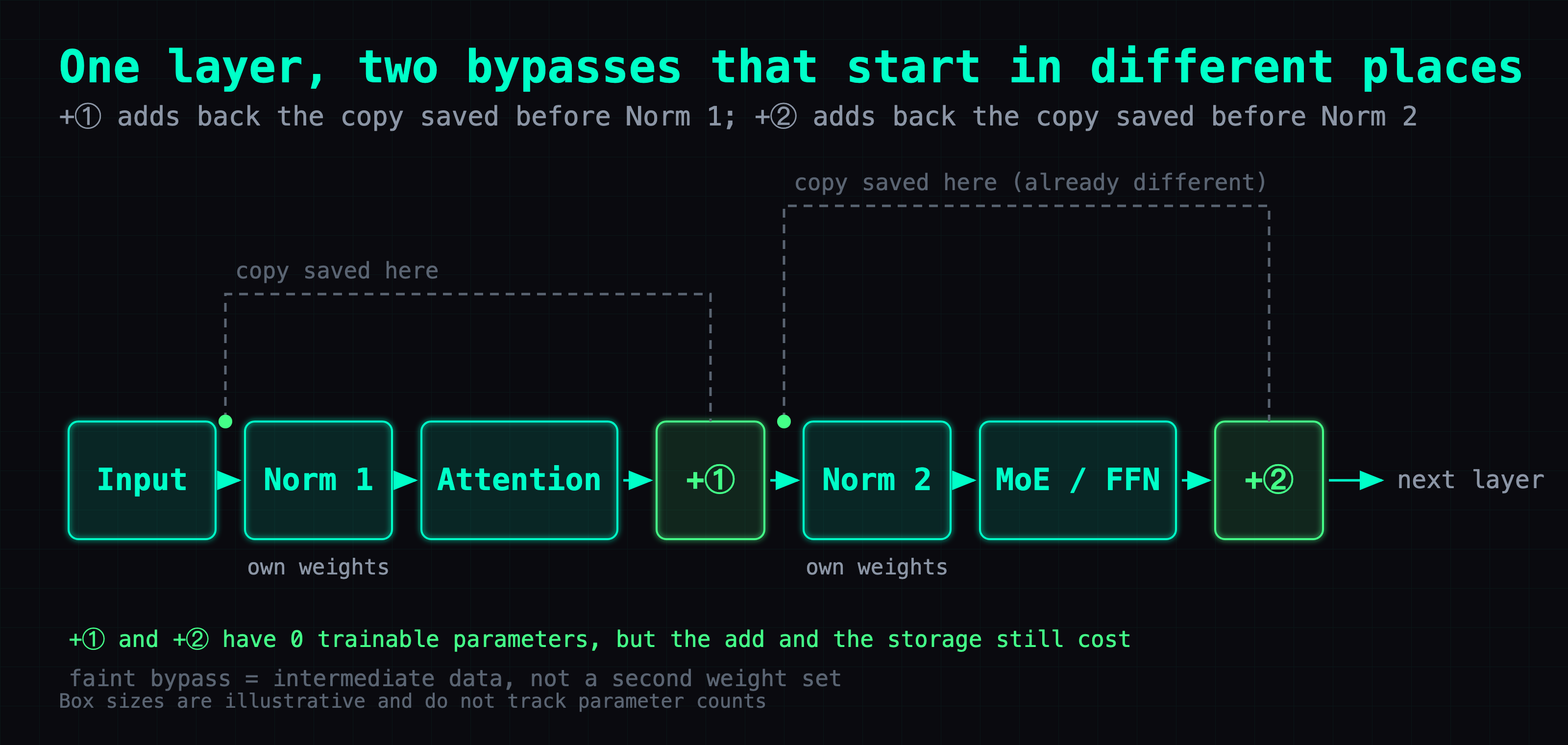 Execution order inside one layer: Input, Norm 1, Attention, +①, Norm 2, MoE/FFN, +②, with two faint bypass lines leaving from visibly different points — one before Norm 1, one before Norm 2